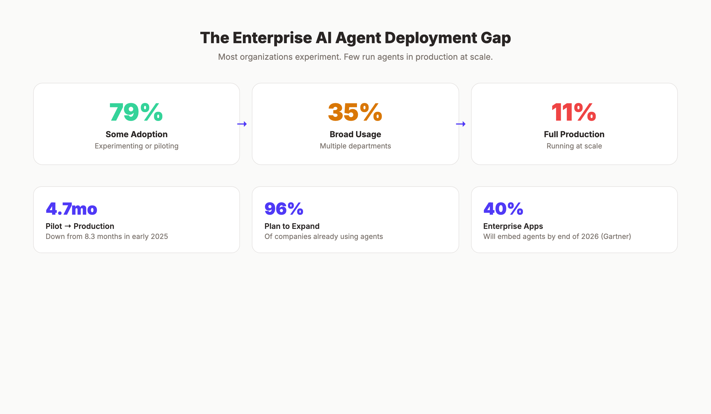 Enterprise AI agent adoption rates showing experimentation vs production deployment