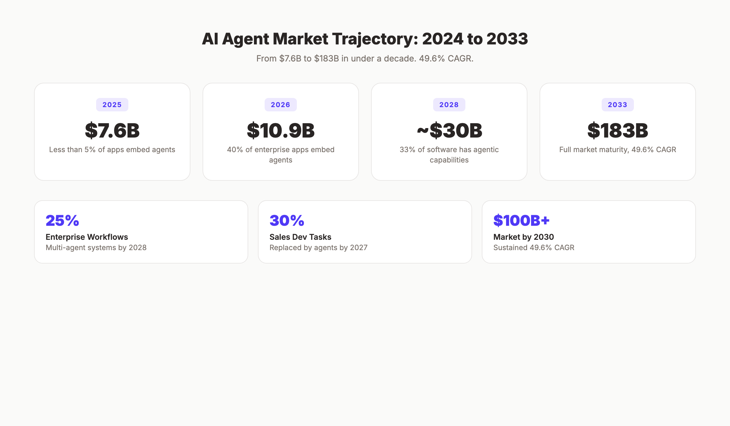 Future projections for AI agent market growth through 2033