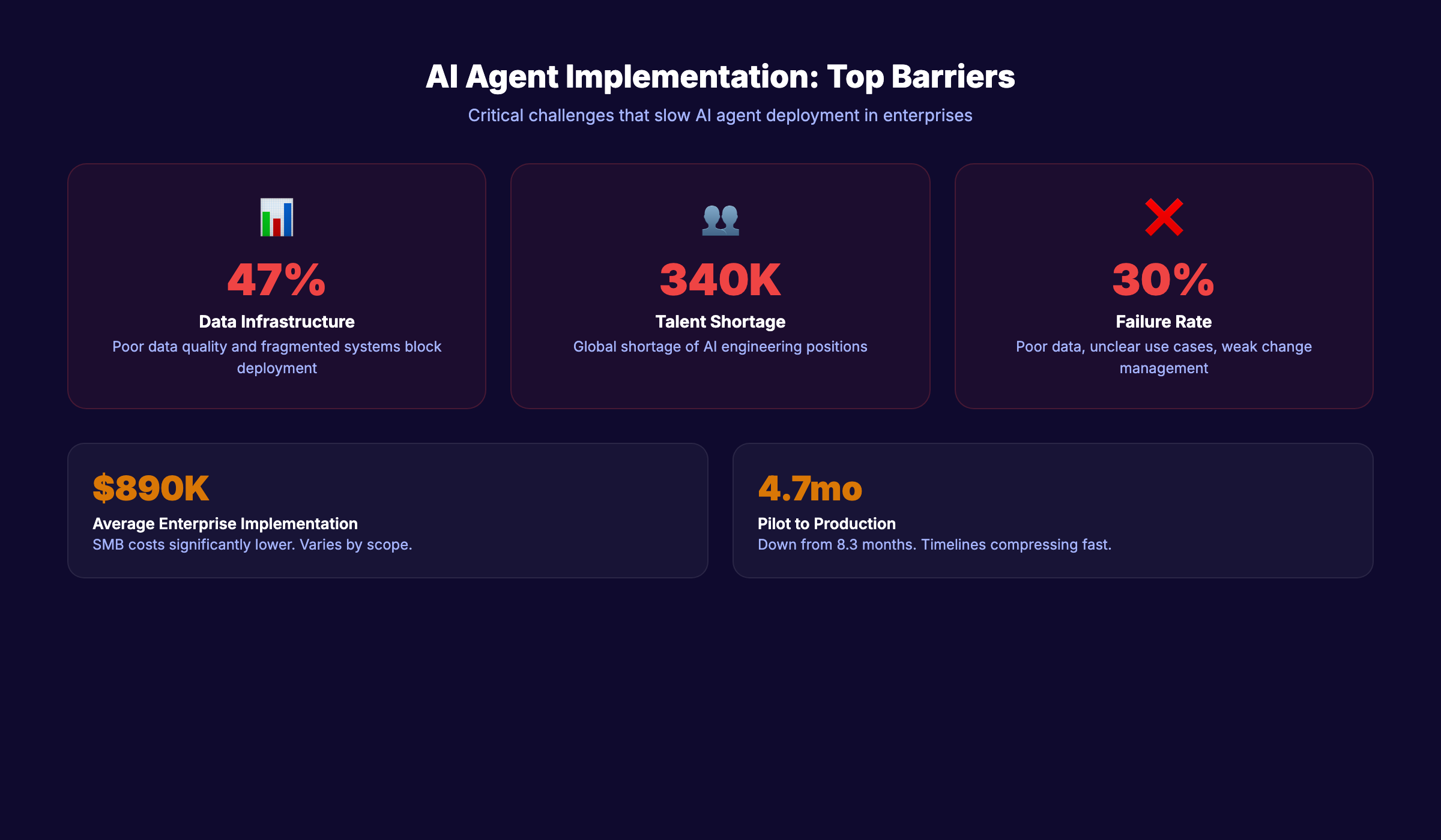 AI agent implementation challenges showing top barriers to deployment