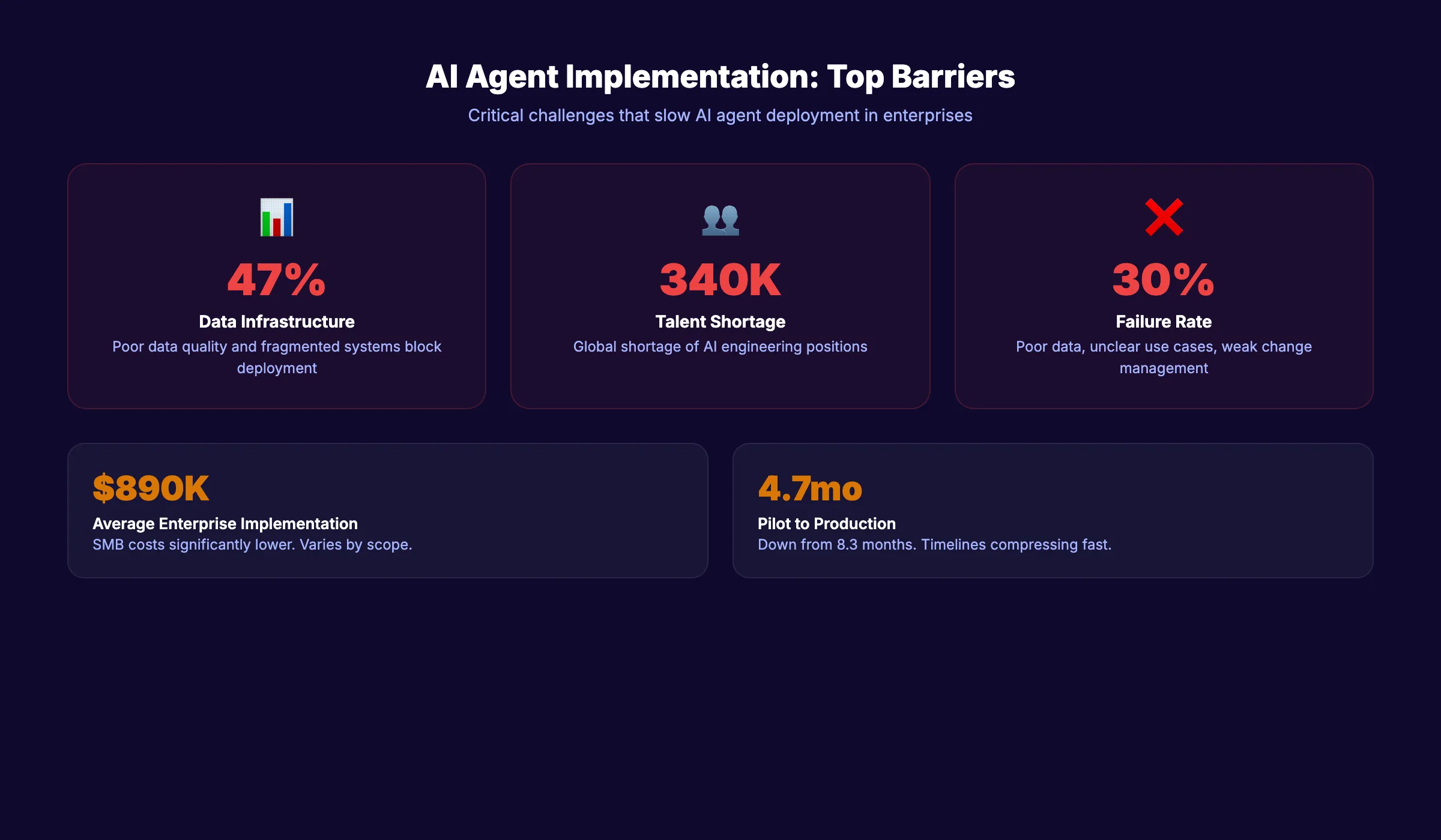 AI agent implementation challenges showing top barriers to deployment