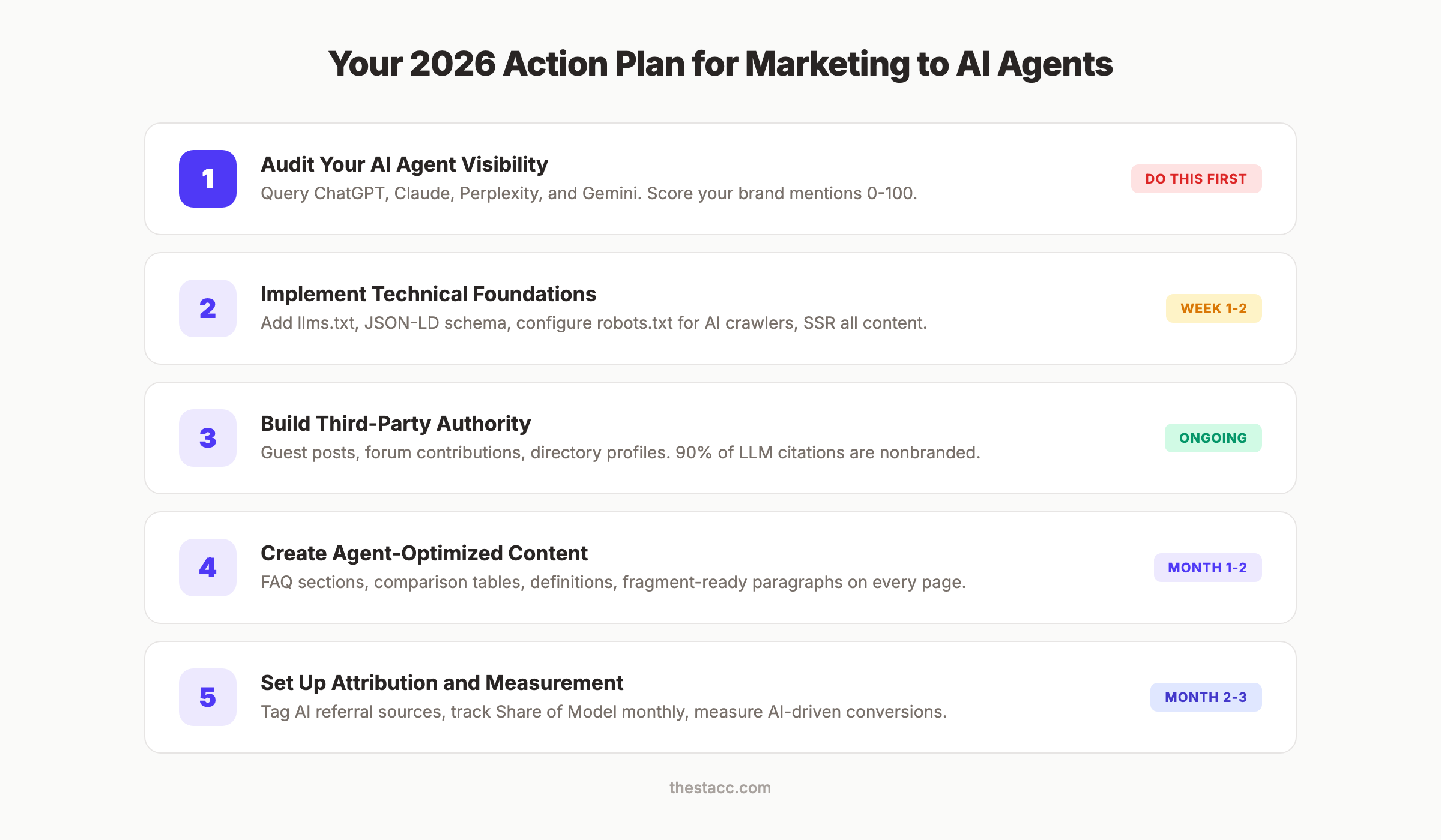 Five-step action plan for marketing to AI agents in 2026