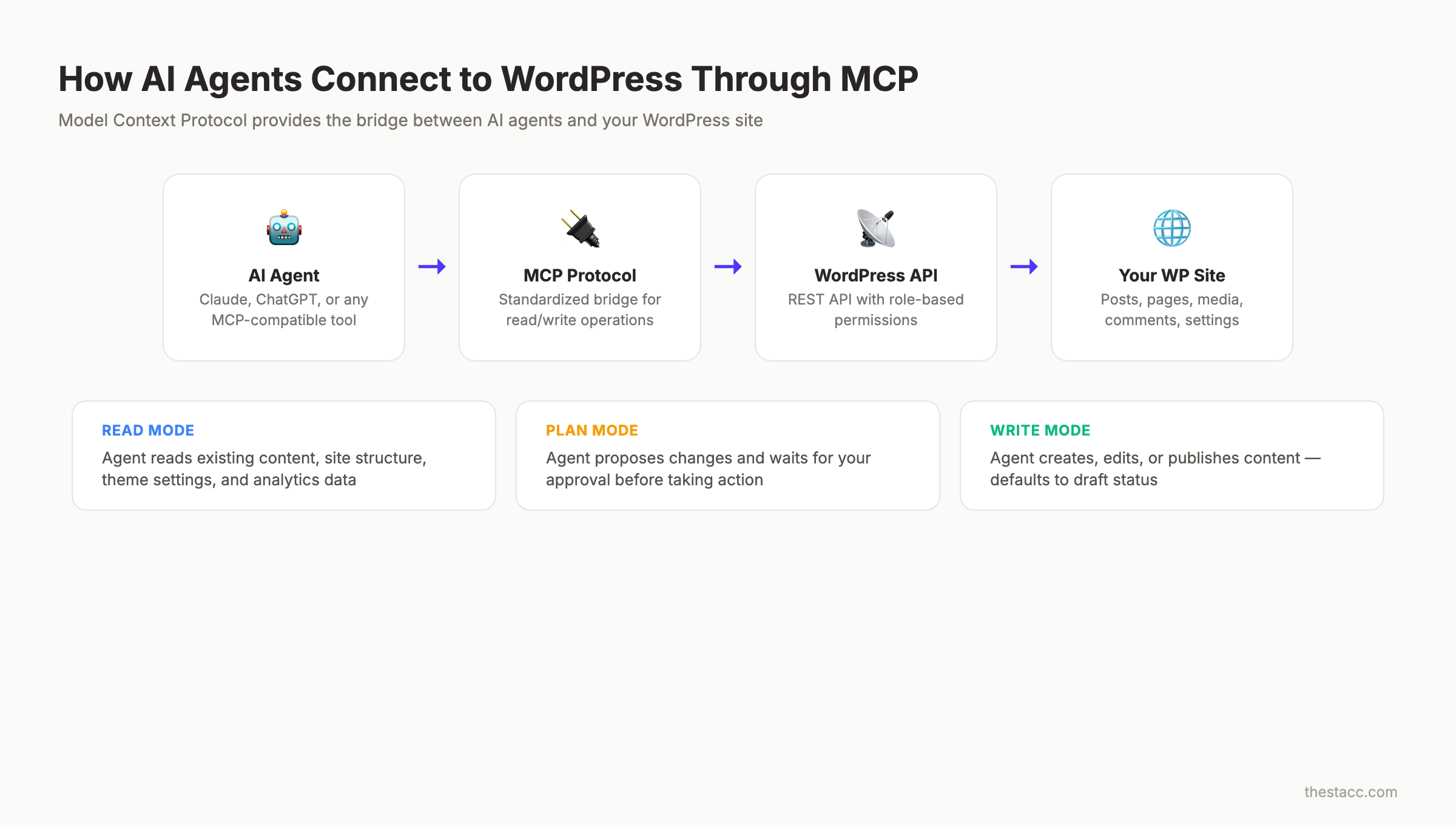 How AI agents connect to WordPress through MCP