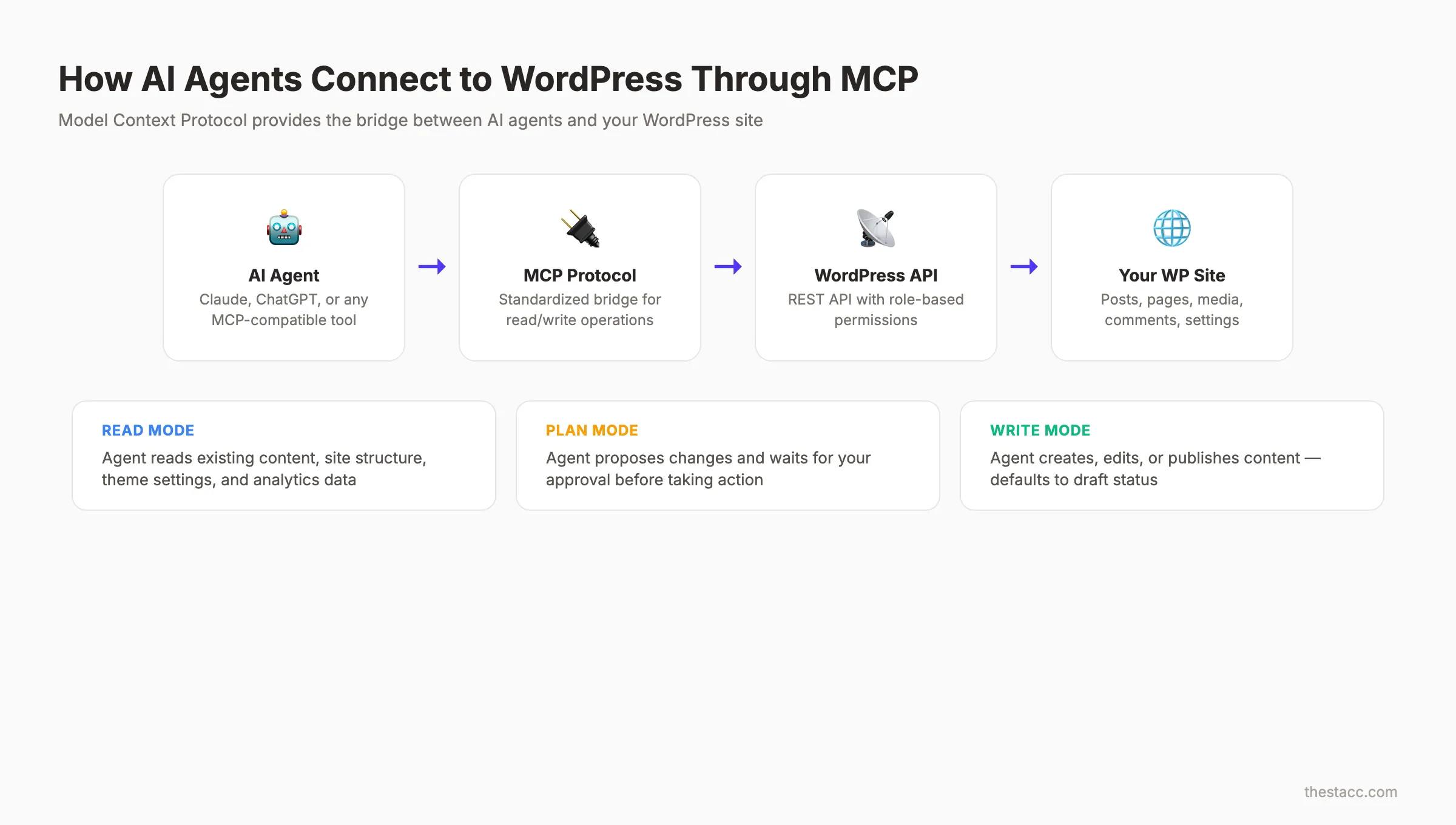 How AI agents connect to WordPress through MCP