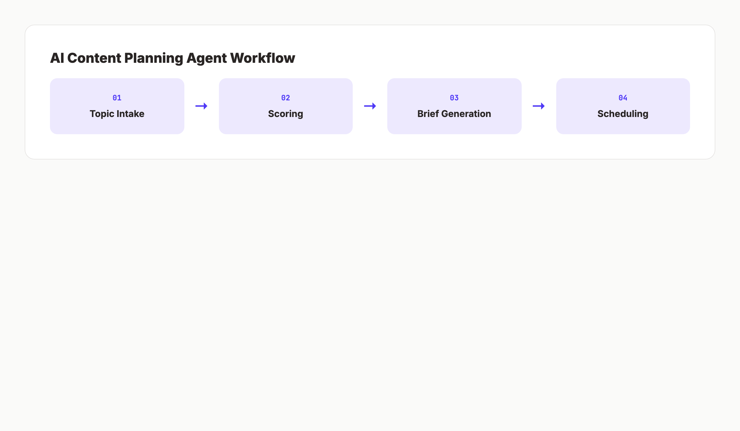 AI content planning agent workflow showing topic intake, scoring, brief generation, and scheduling stages