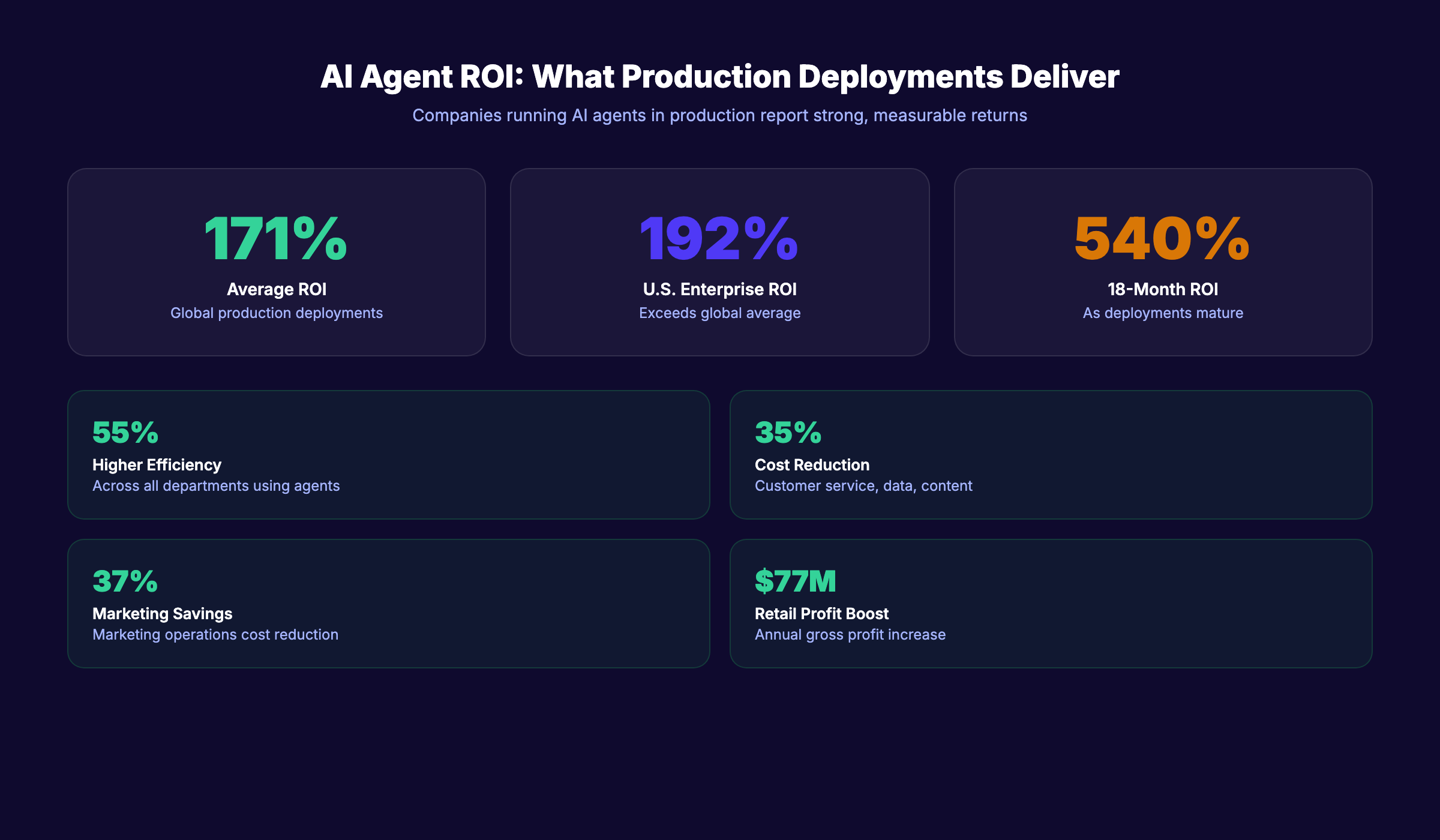 AI agent ROI statistics showing returns across key business metrics