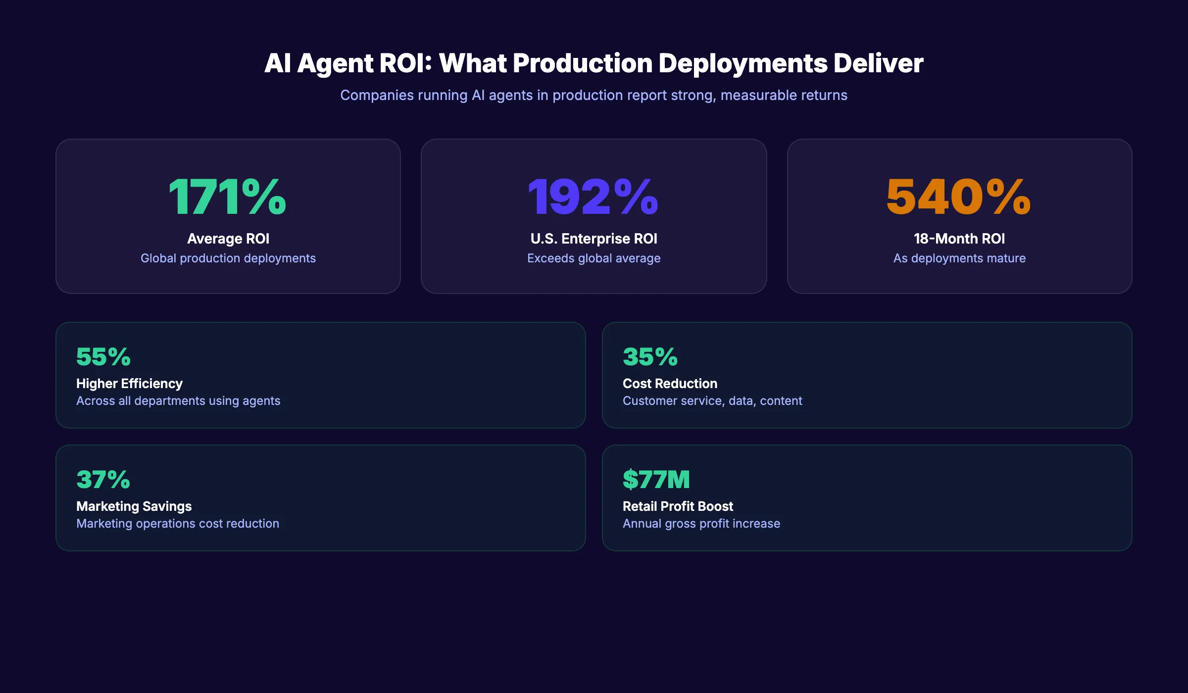 AI agent ROI statistics showing returns across key business metrics