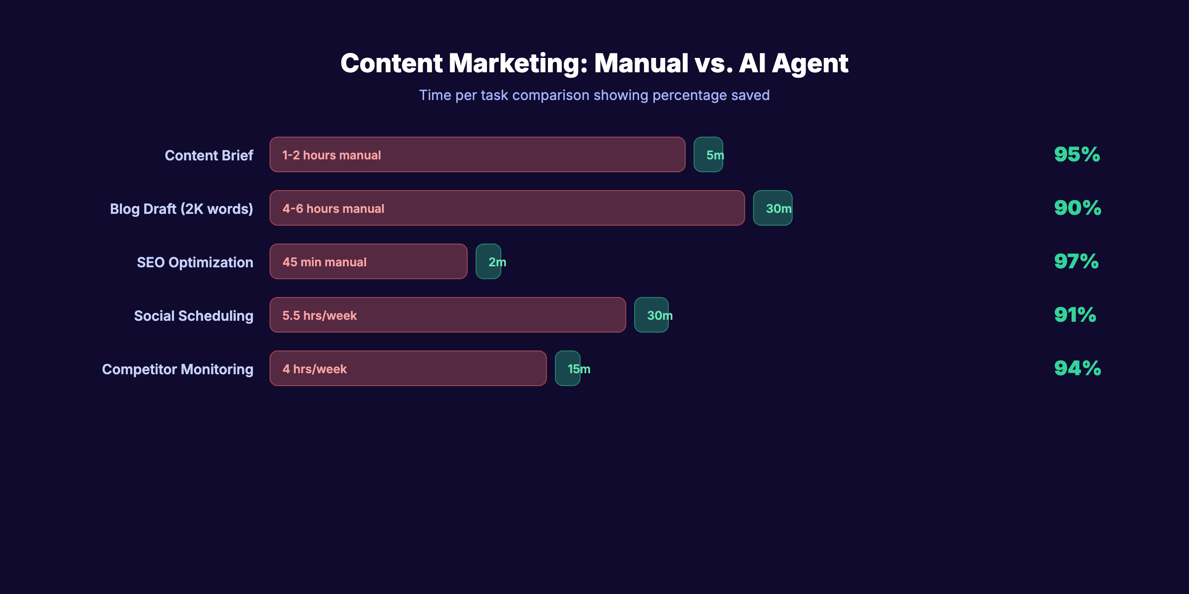 AI agent use cases for content marketing with time savings