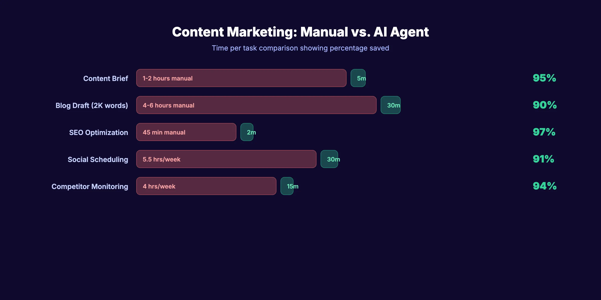 AI agent use cases for content marketing with time savings