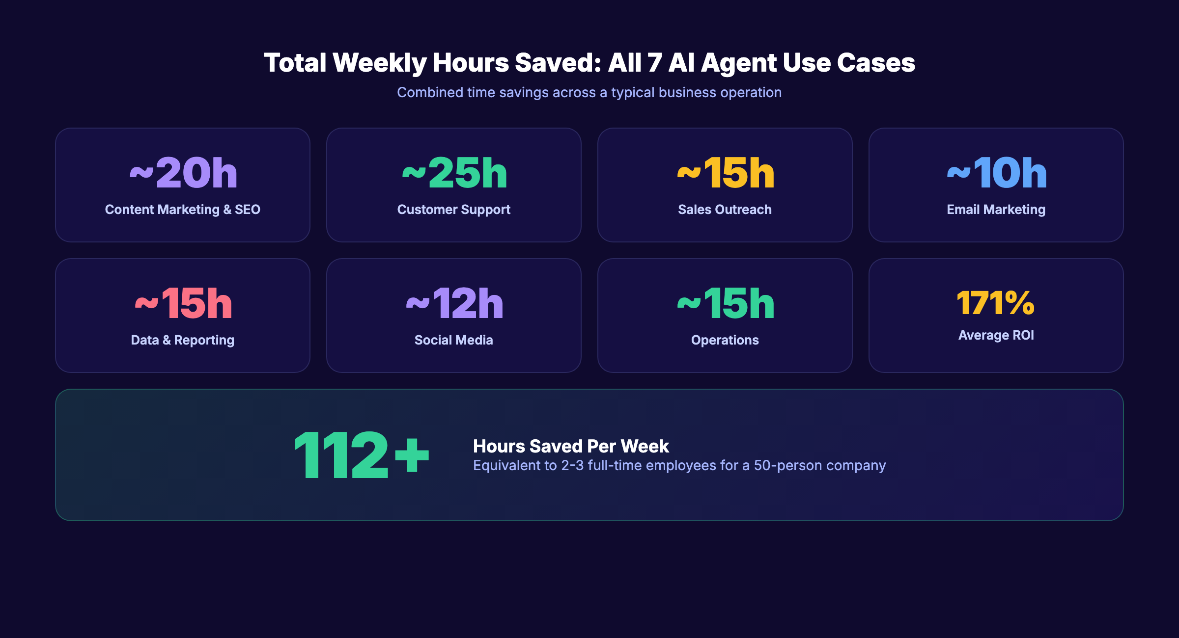 AI agent use cases for operations and workflow automation