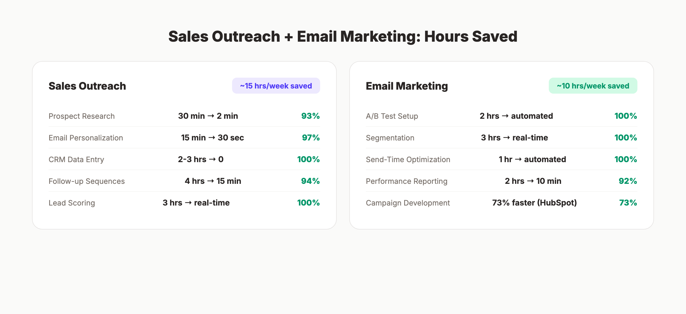 AI agent use cases for email and sales automation