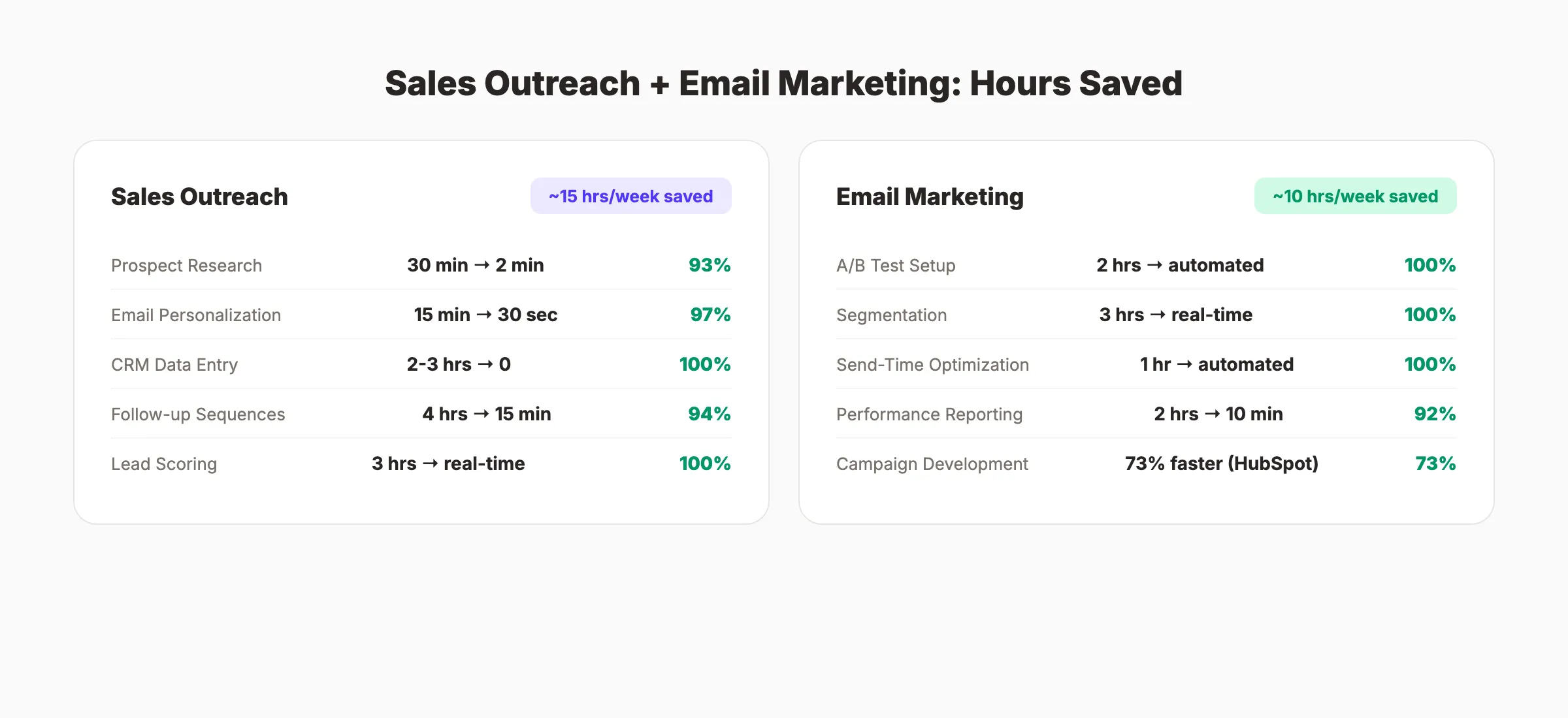 AI agent use cases for email and sales automation