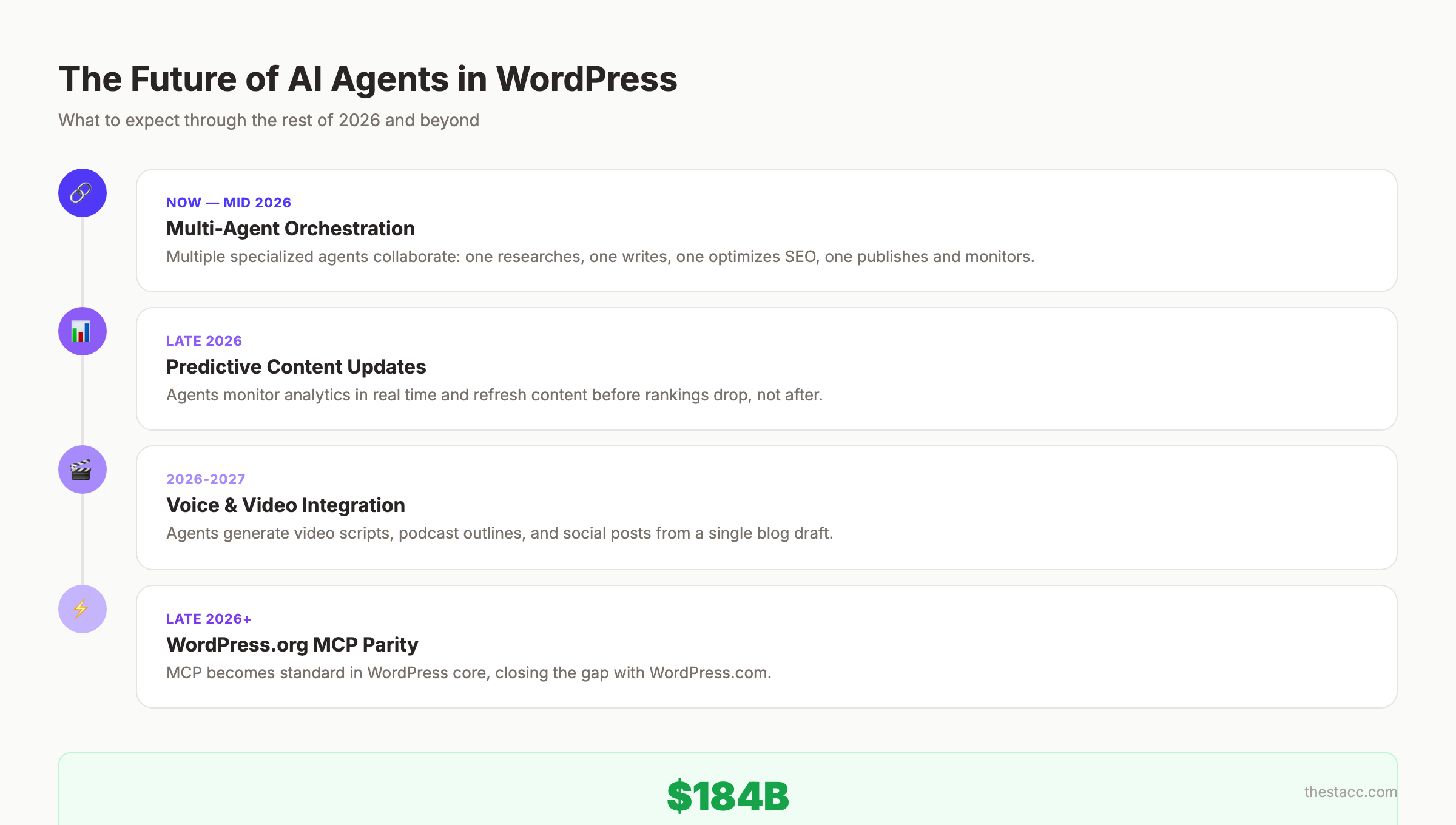 Future trends for AI agents in WordPress