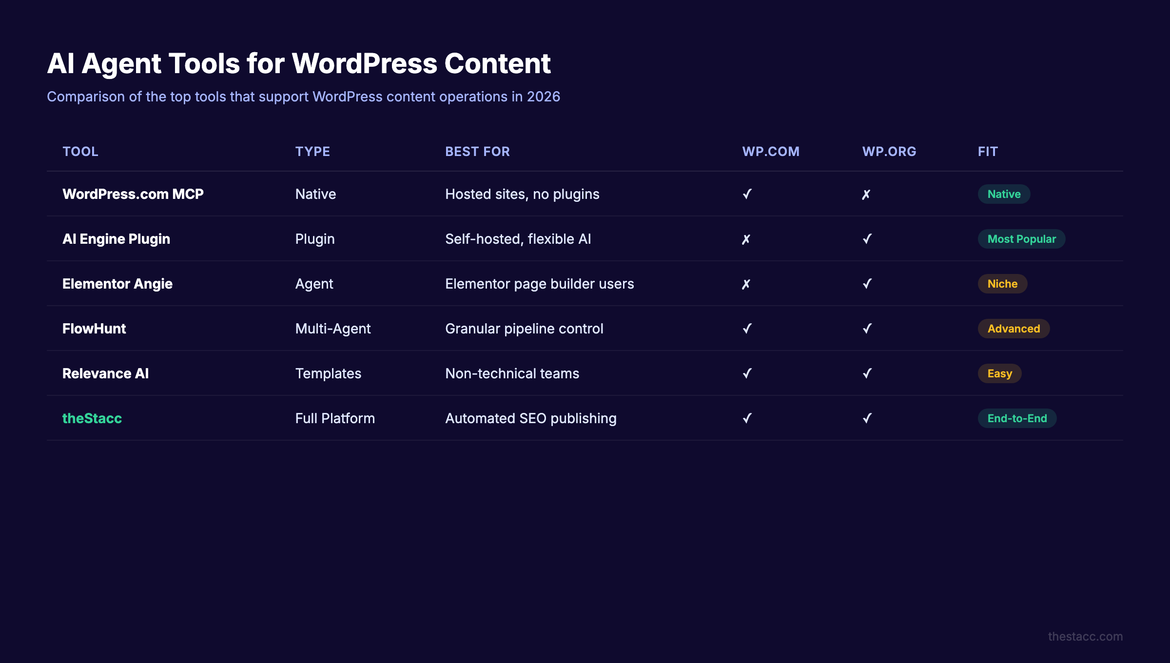 AI agent tools for WordPress content comparison
