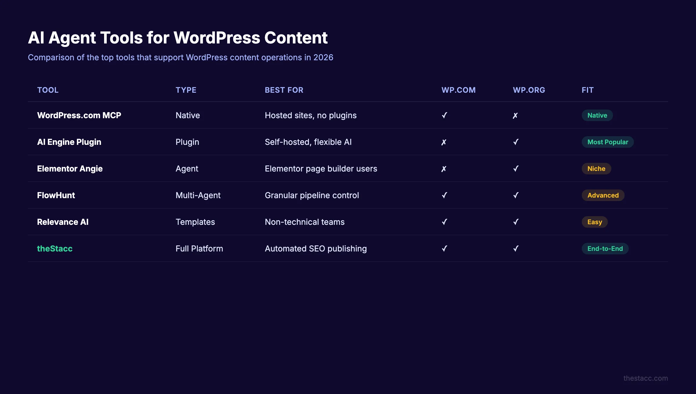 AI agent tools for WordPress content comparison
