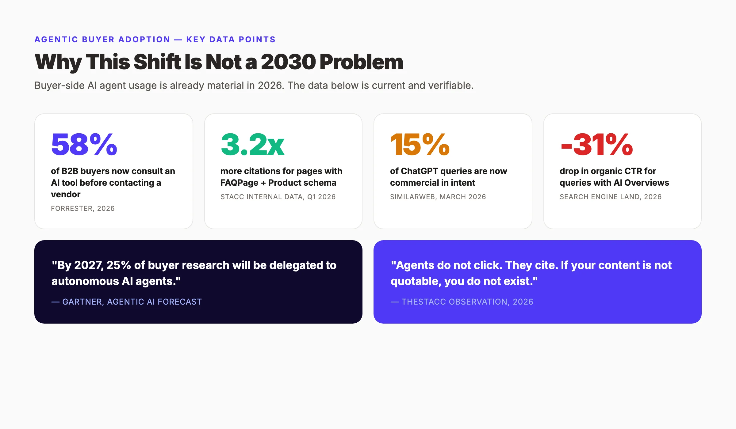 AI agent buyer decision adoption stats — Forrester, Gartner, Similarweb 2026