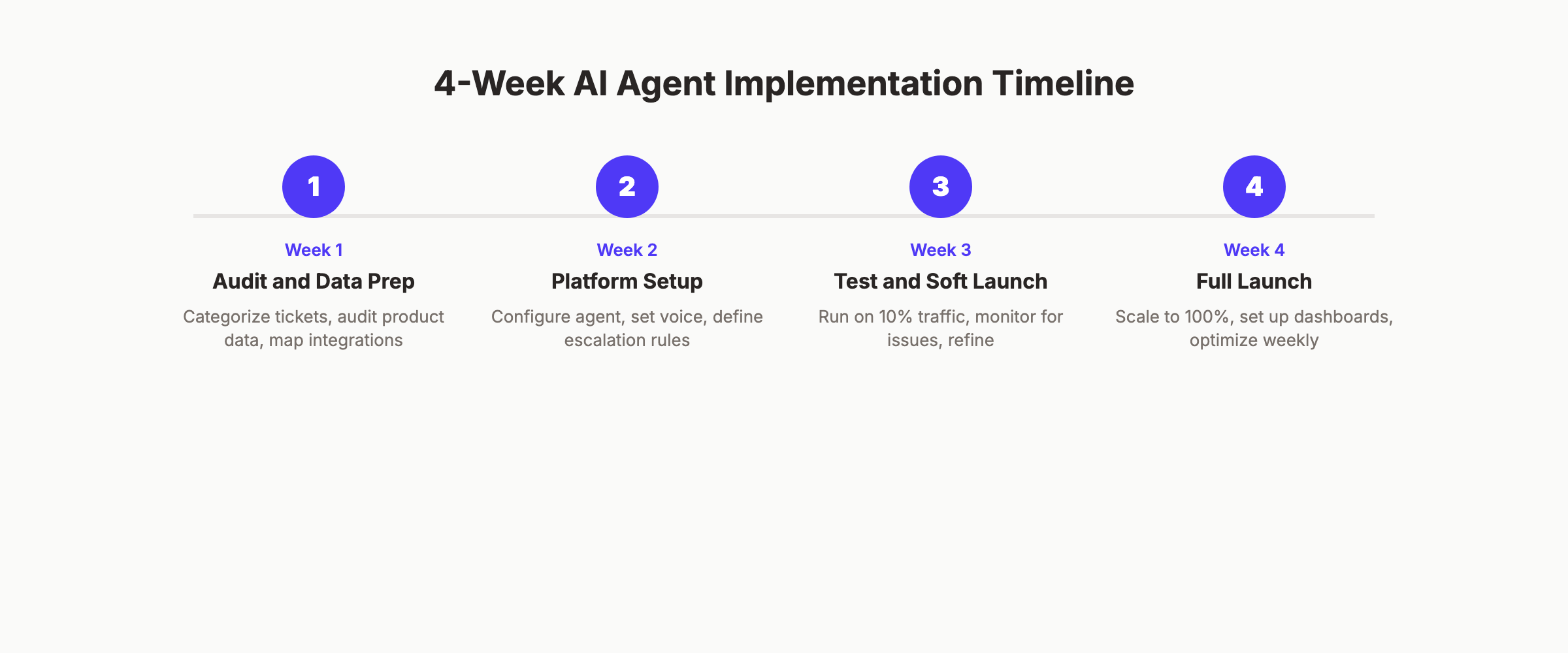 AI agent implementation timeline for e-commerce
