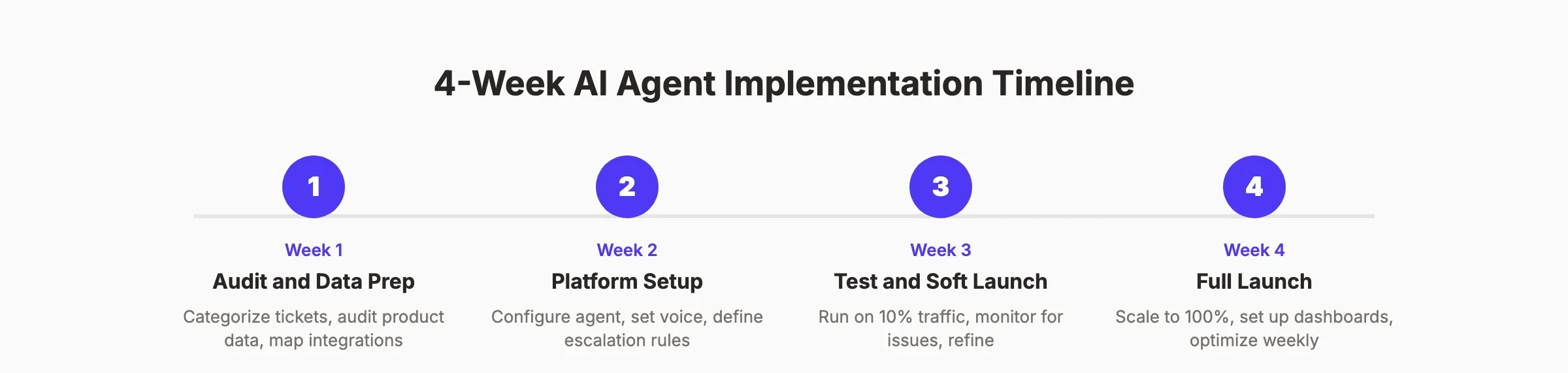 AI agent implementation timeline for e-commerce