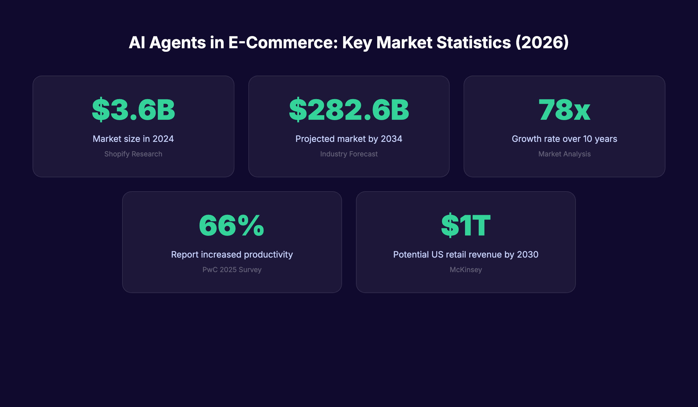AI agents for e-commerce market growth and adoption statistics