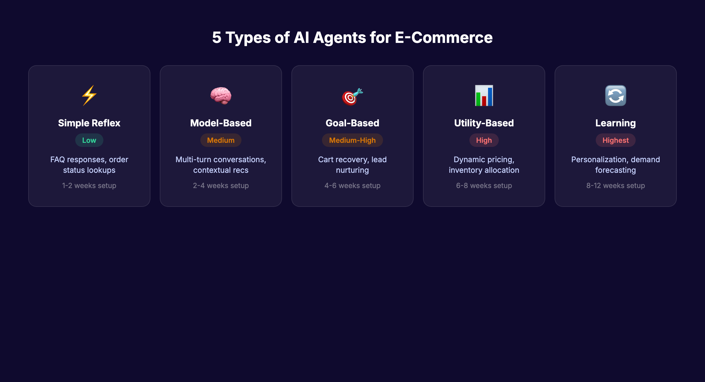 5 types of AI agents for e-commerce compared
