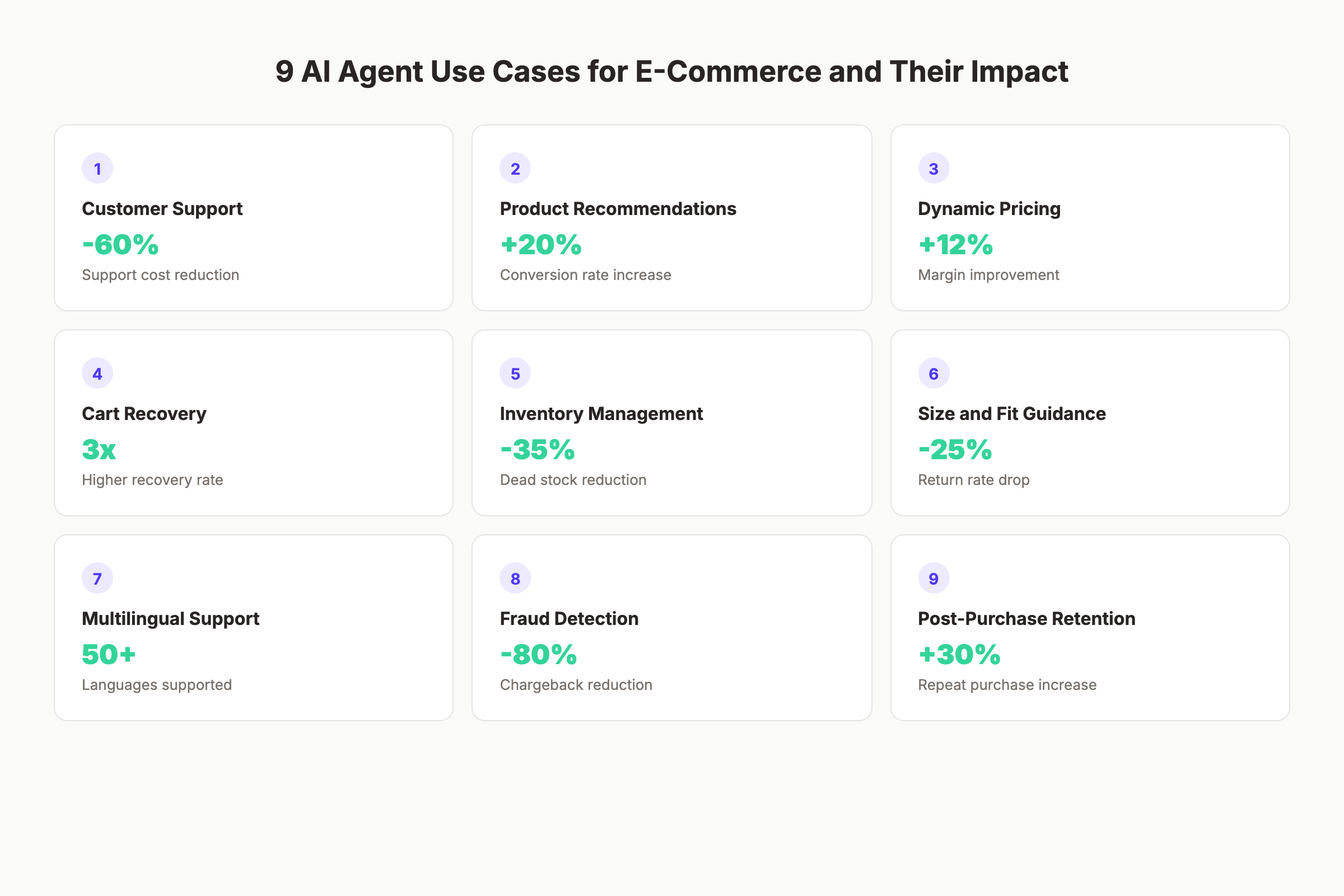 9 AI agent use cases for e-commerce with revenue impact