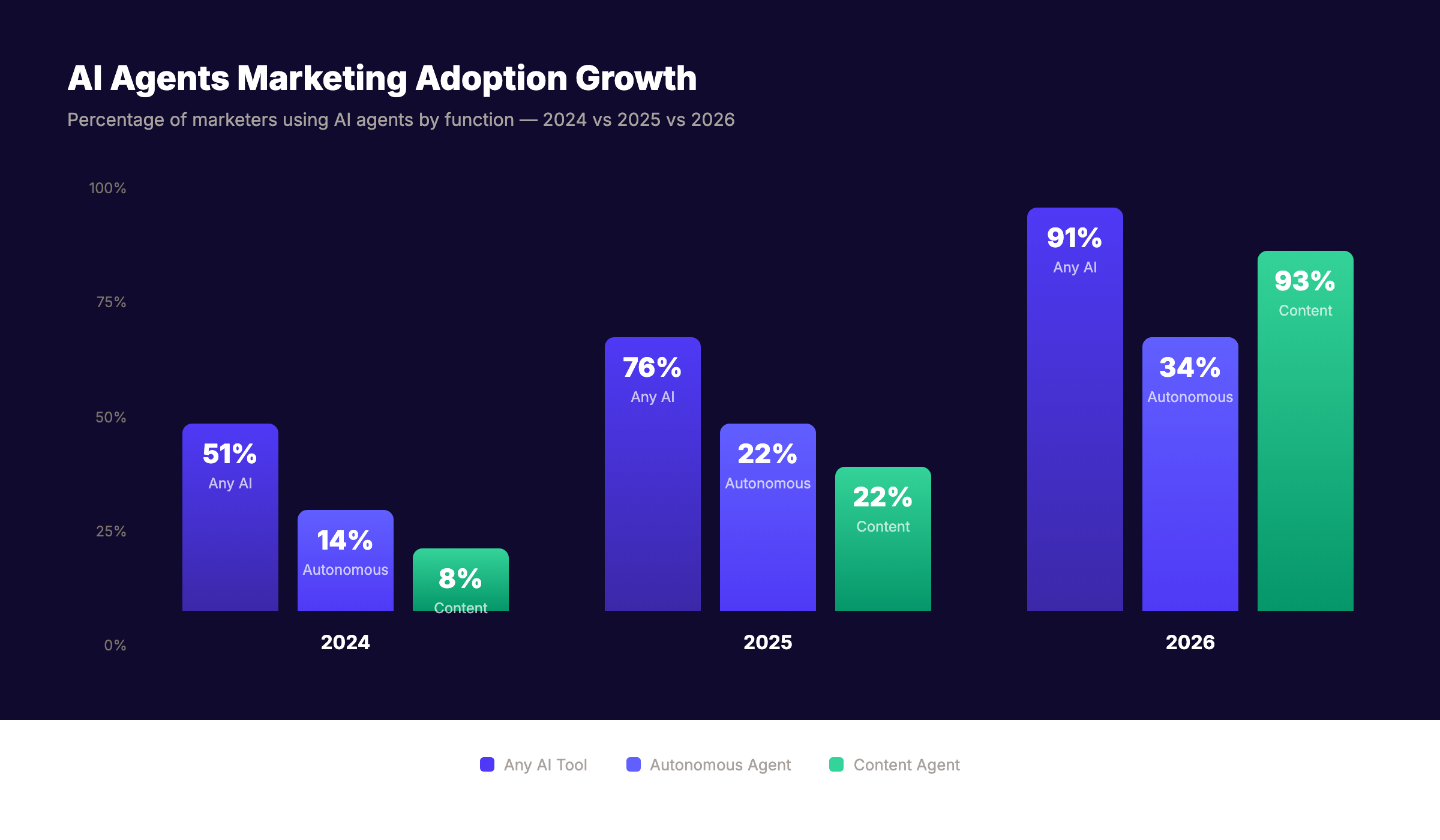 AI agents adoption growth chart 2024 to 2026