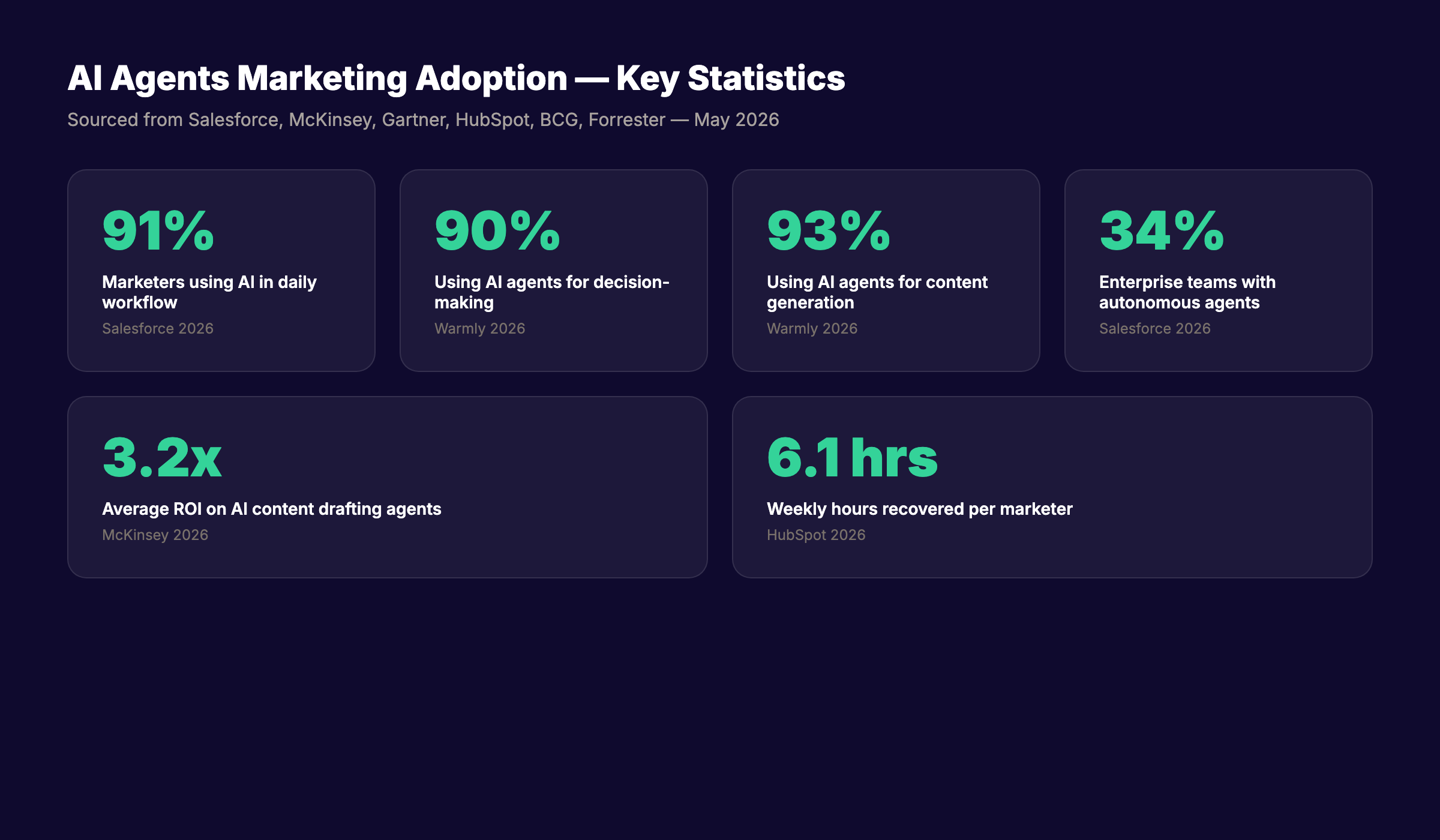 AI agents marketing adoption summary stats 2026 dashboard