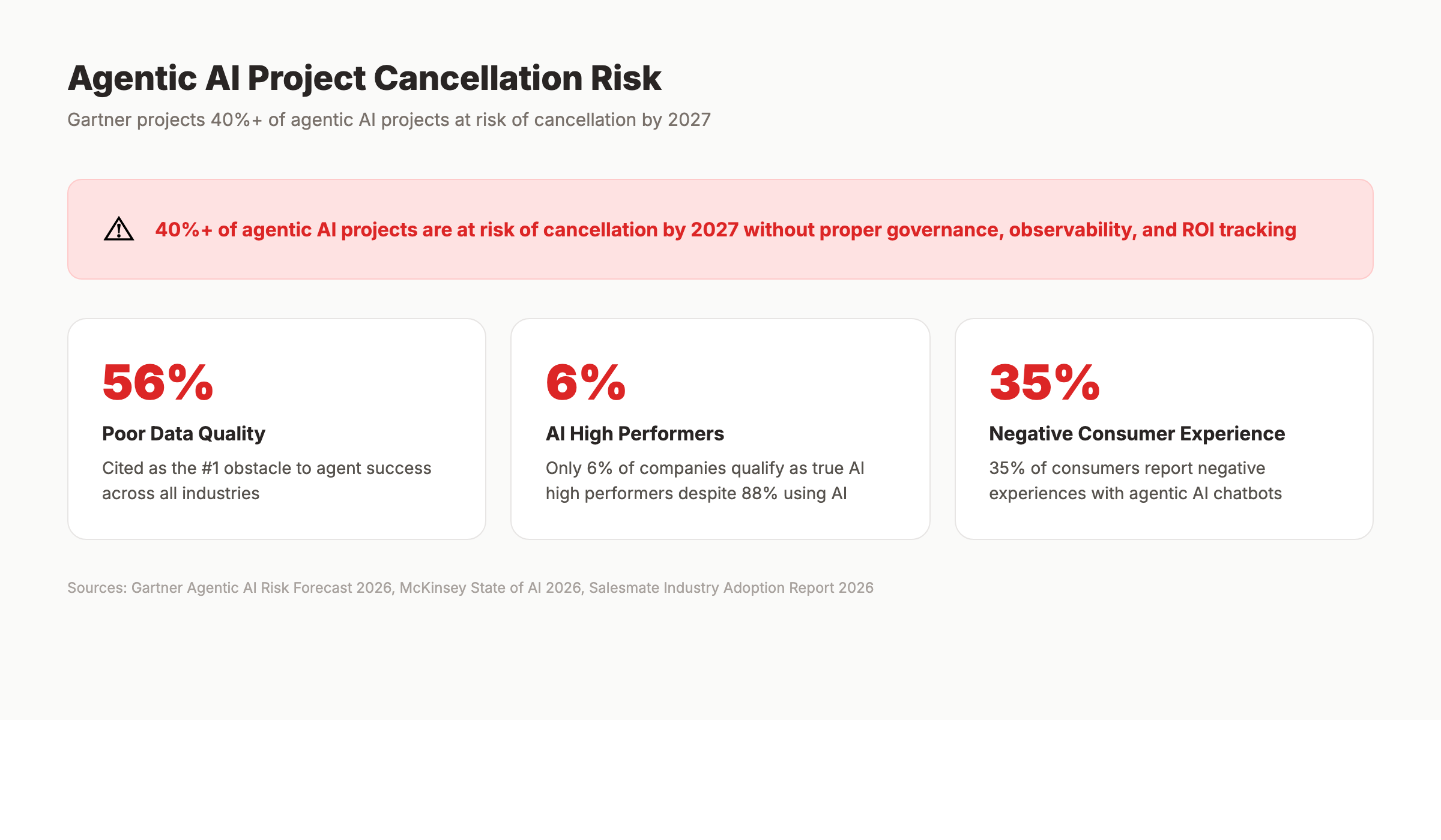AI agents marketing project cancellation risk factors 2026