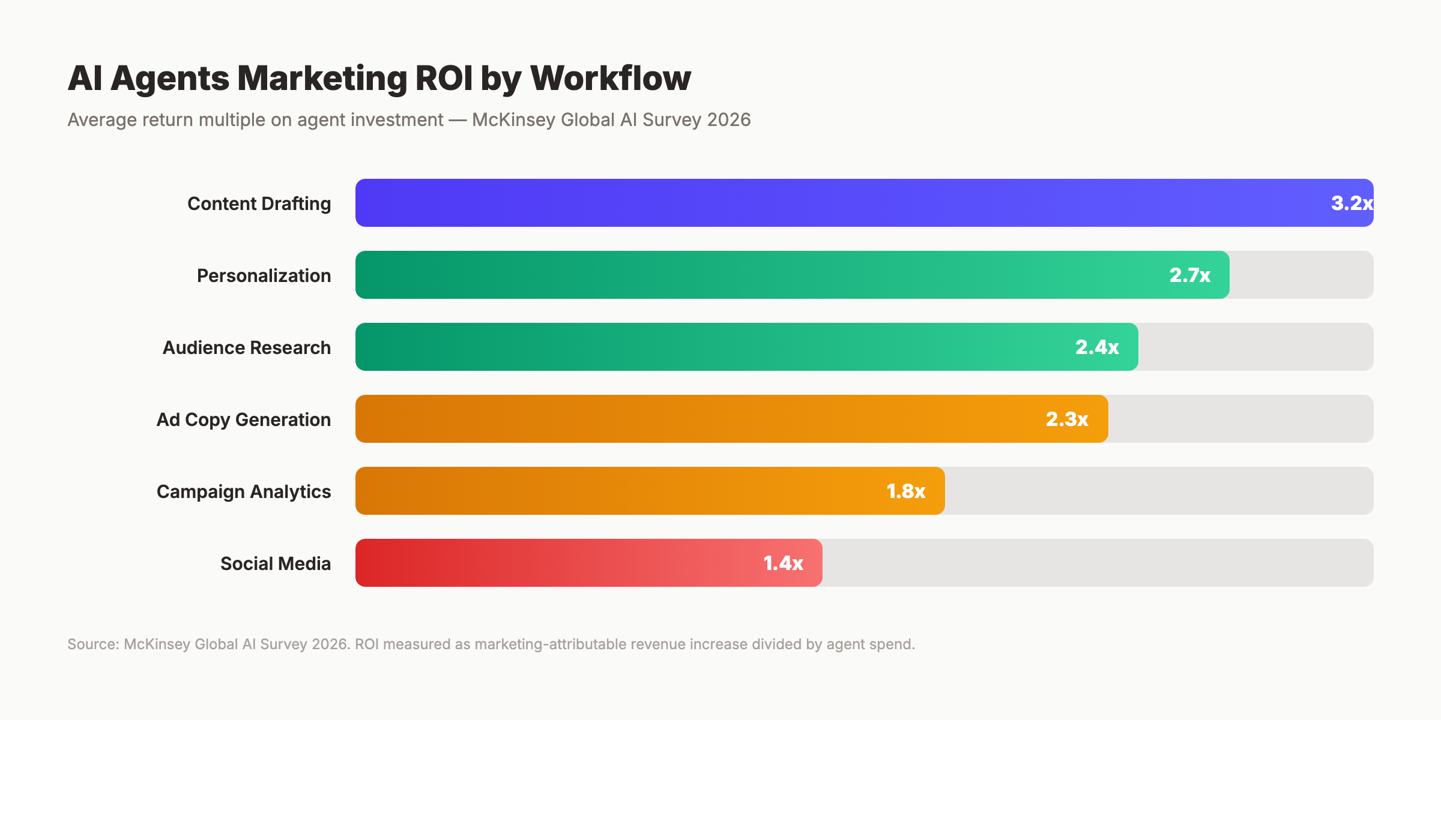 AI agents marketing ROI multiples by workflow type 2026