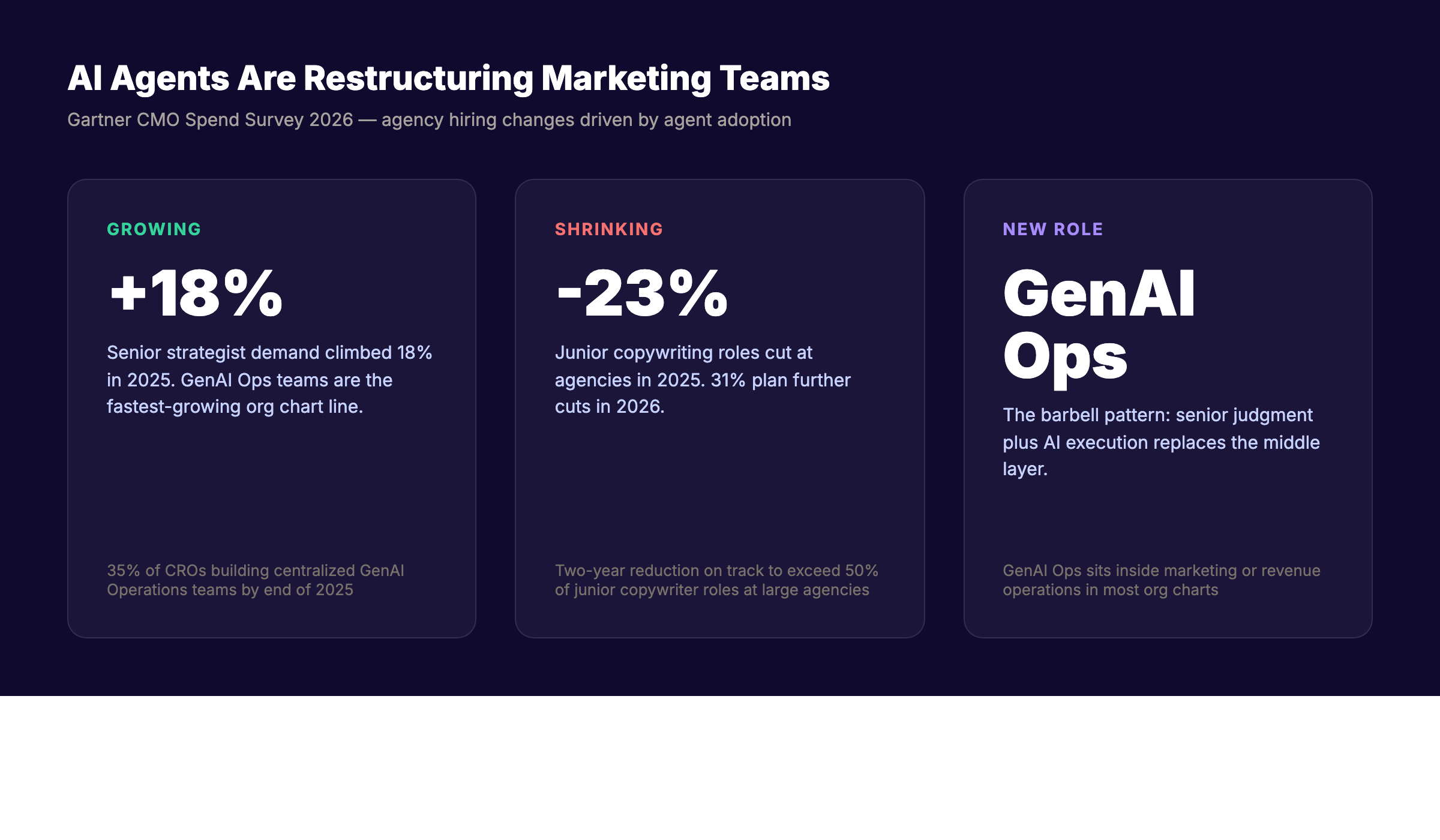AI agents marketing team restructuring barbell pattern 2026
