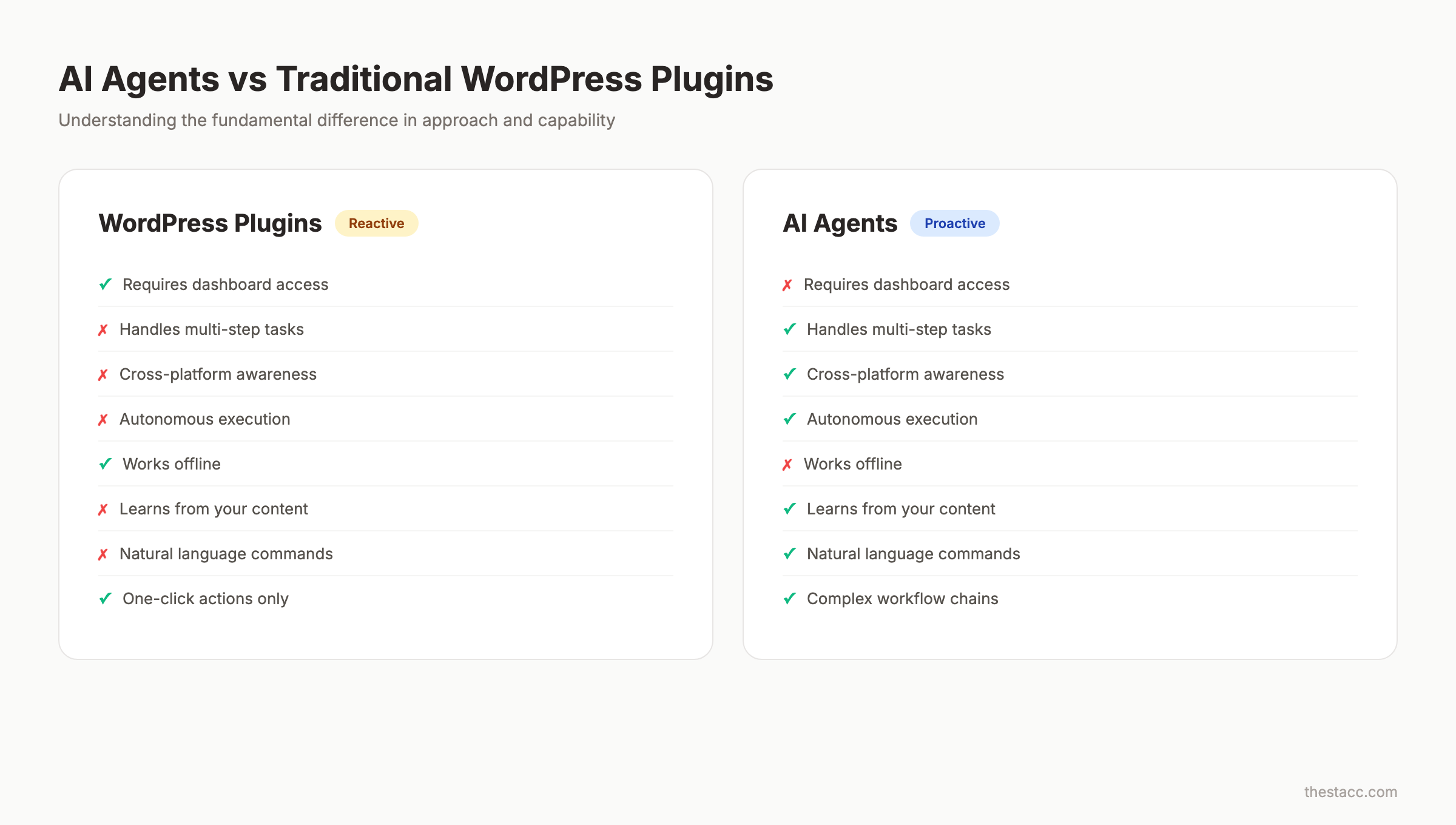 AI agent task comparison for WordPress