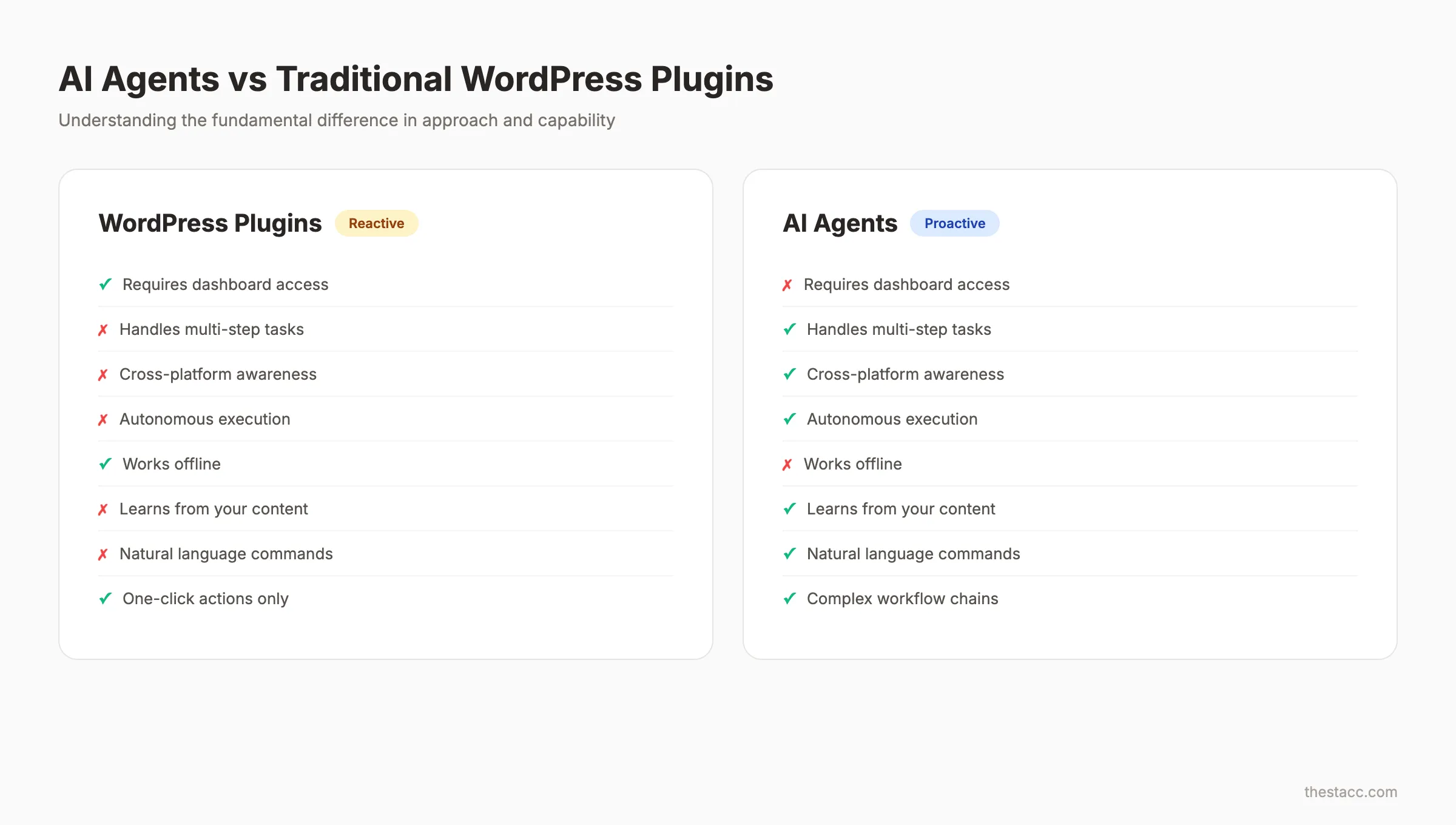 AI agent task comparison for WordPress