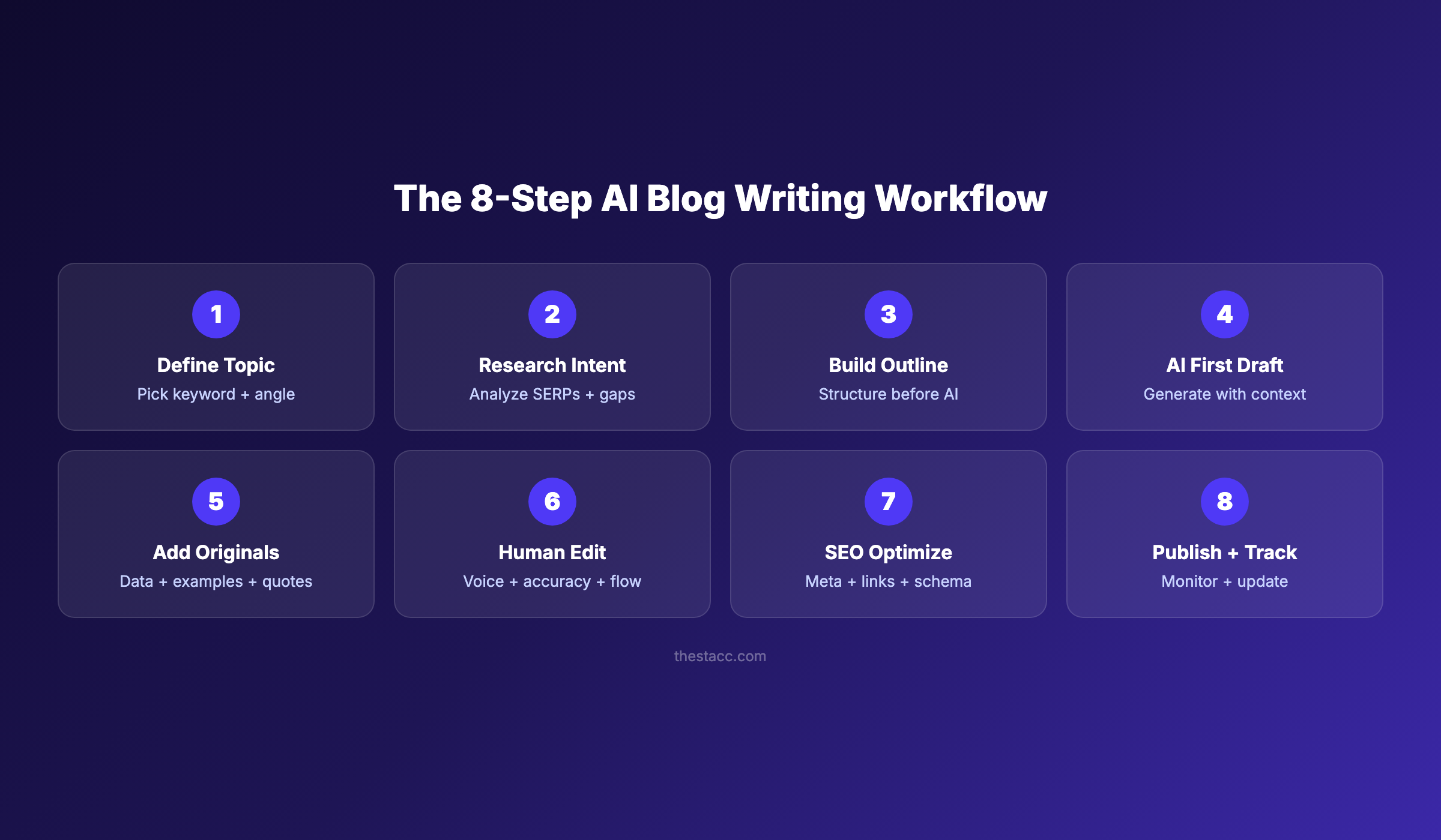 The 8-step AI blog writing workflow