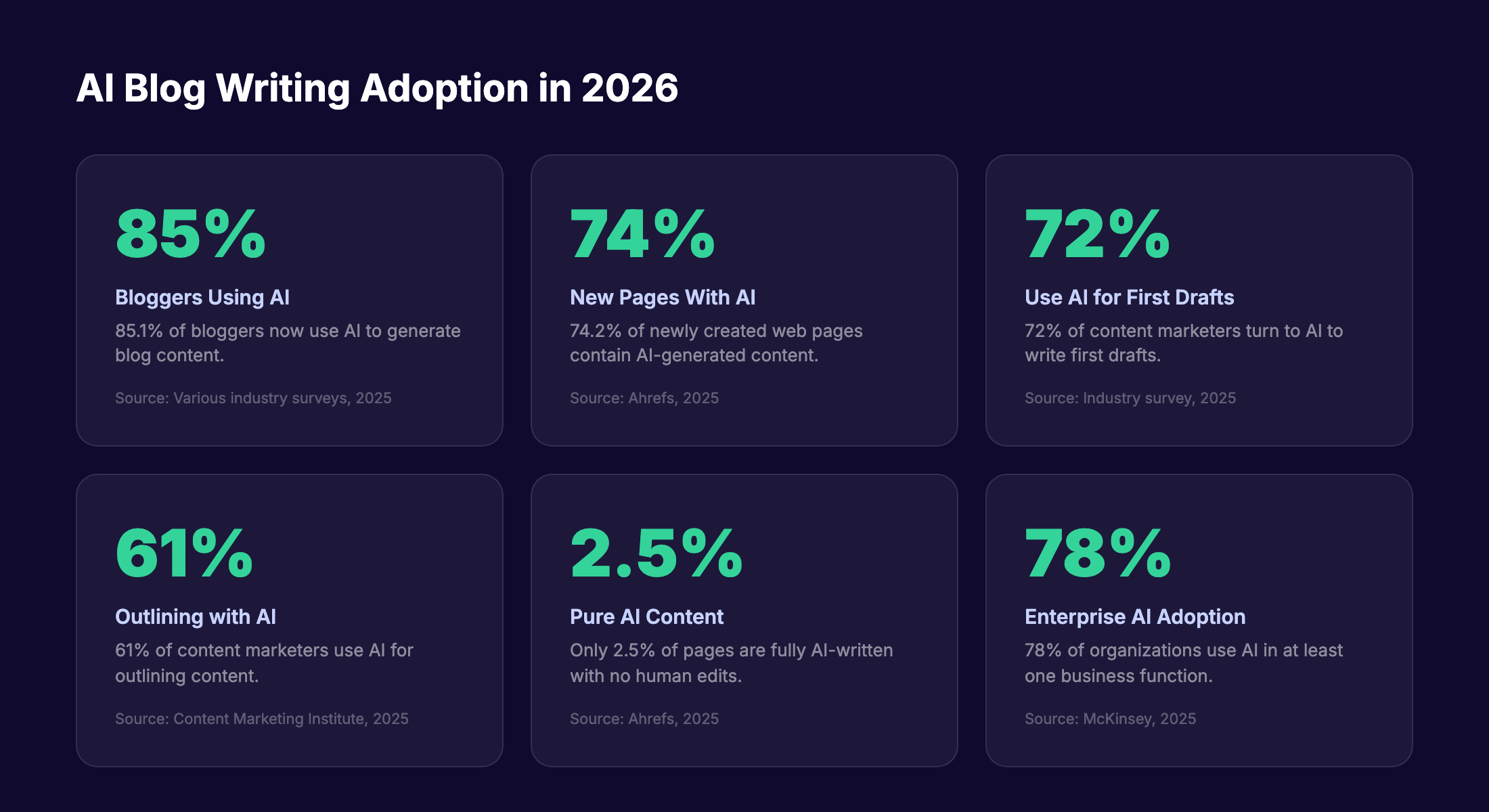 AI blog writing adoption statistics in 2026