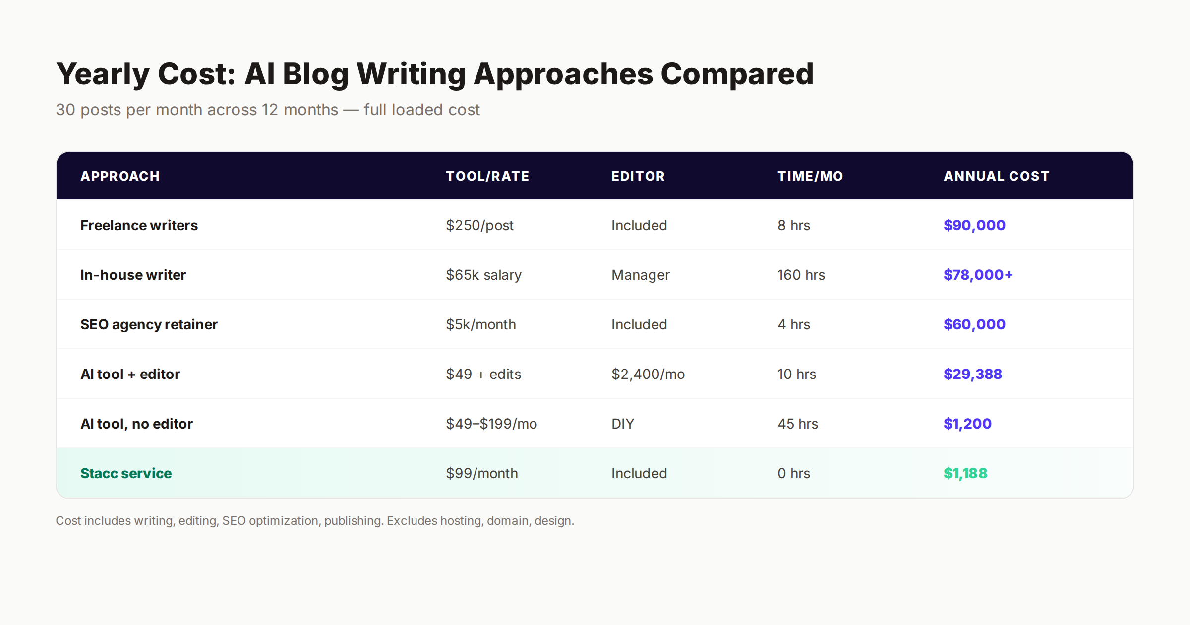 Annual cost comparison of AI blog writing approaches showing total yearly investment
