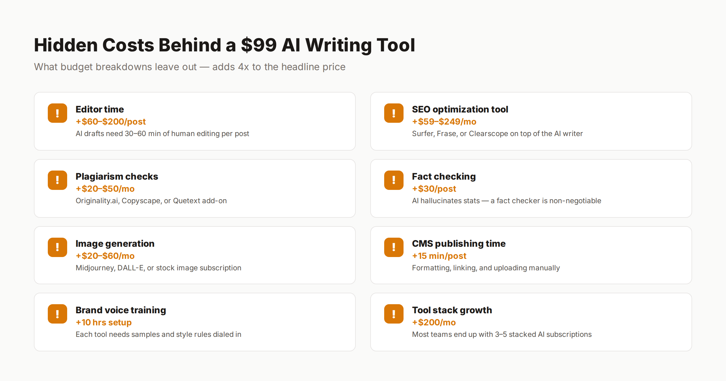 Hidden costs behind AI blog writing tools including editor time, SEO tools, plagiarism checks, and CMS publishing