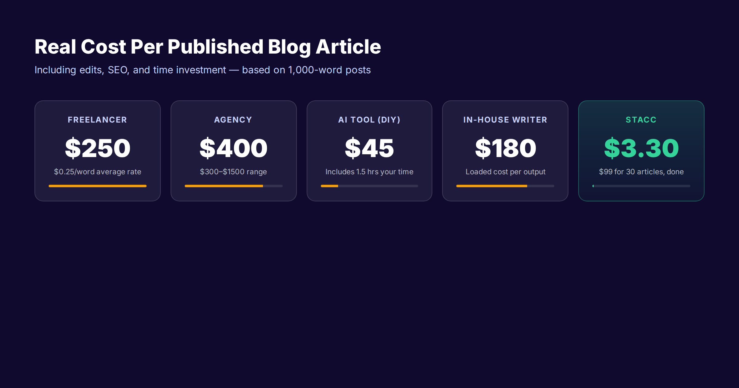 Real cost per published blog article across freelancers, agencies, AI tools, and done-for-you services