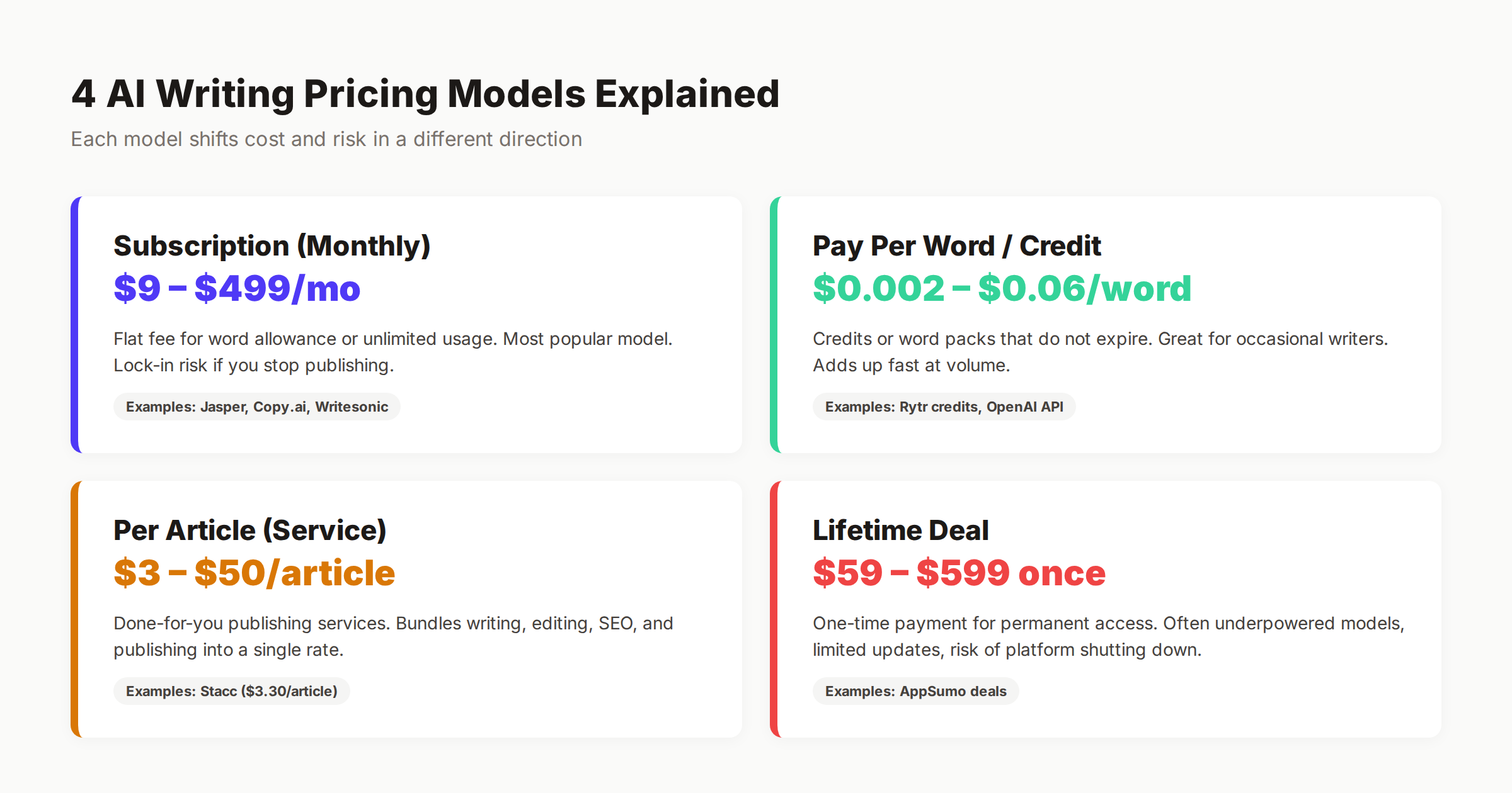 Comparison of 4 AI writing pricing models including subscription, pay-per-word, per-article, and lifetime deals