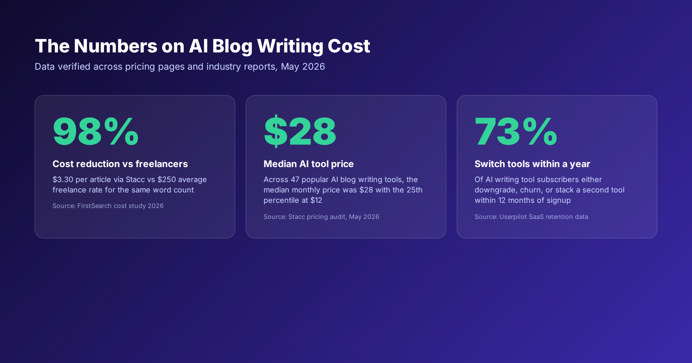 Statistics on AI blog writing cost showing 98% cost reduction, $28 median price, and 73% tool switching rate