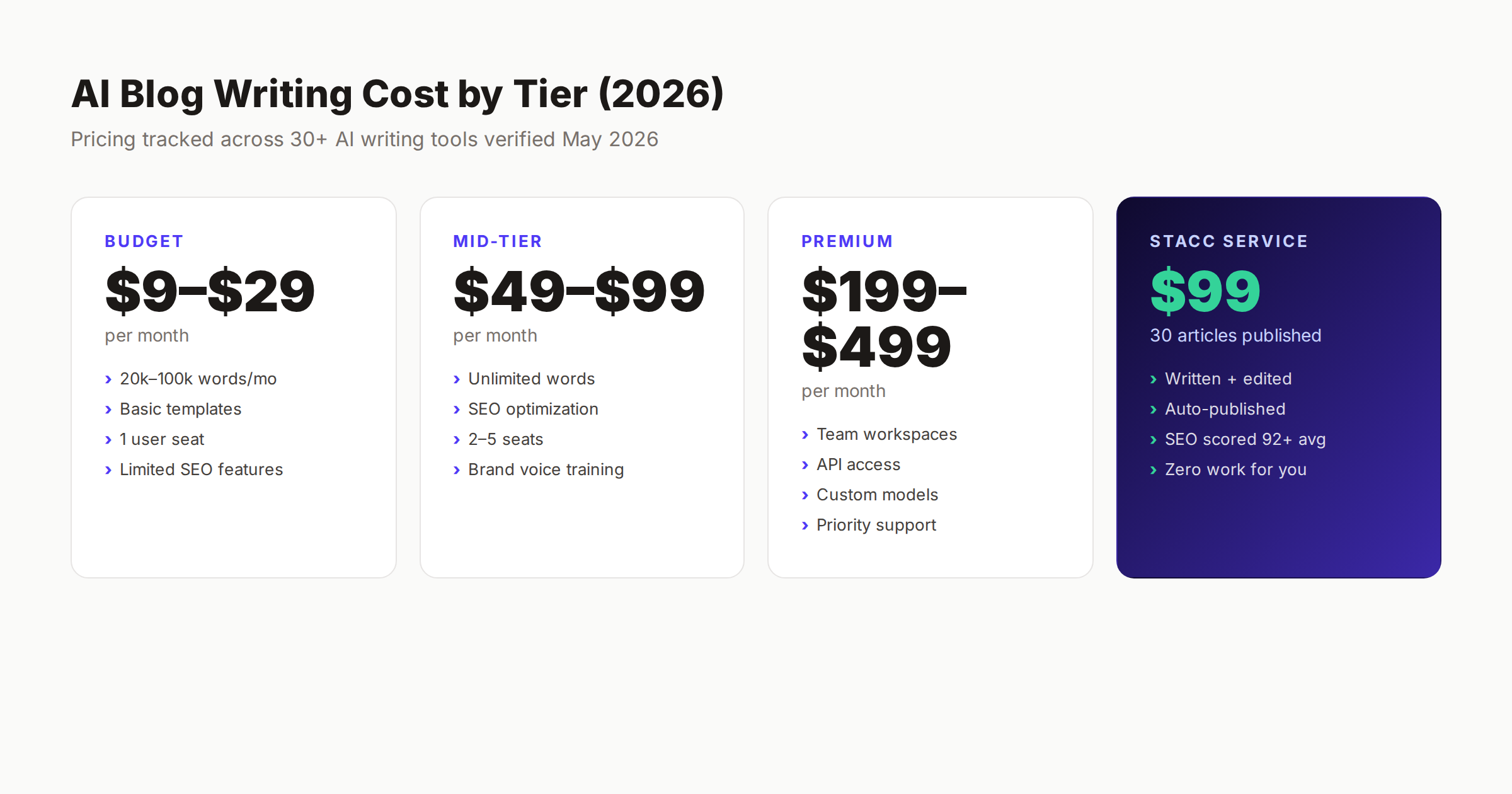 AI blog writing cost breakdown showing pricing tiers from $9 to $499 with feature comparison