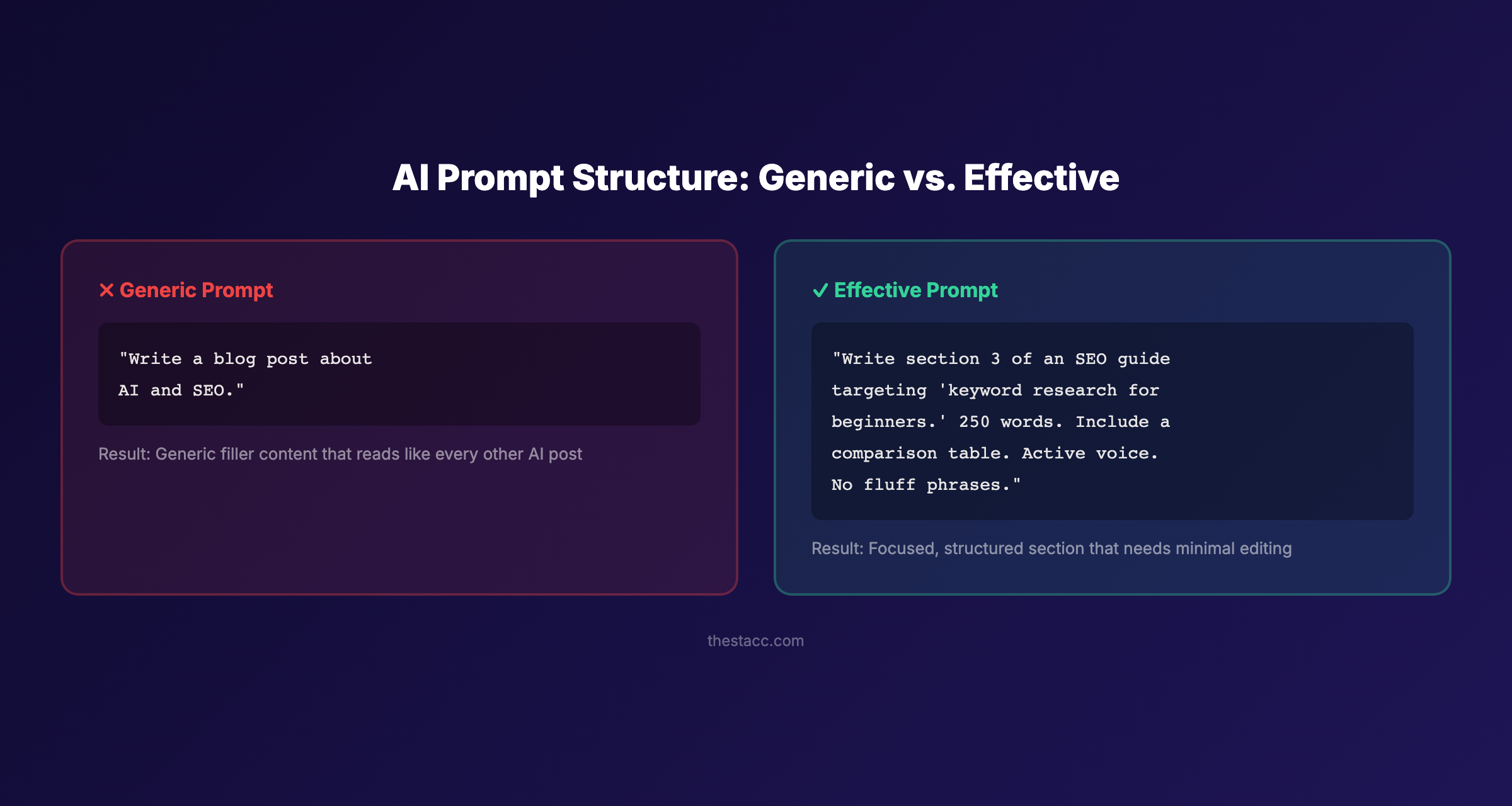 Generic vs effective AI prompt structure