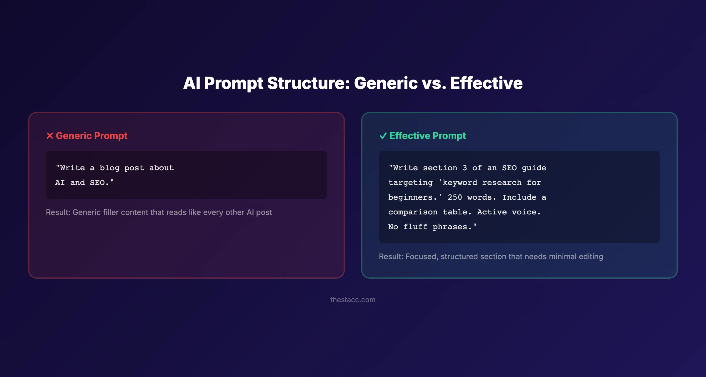 Generic vs effective AI prompt structure