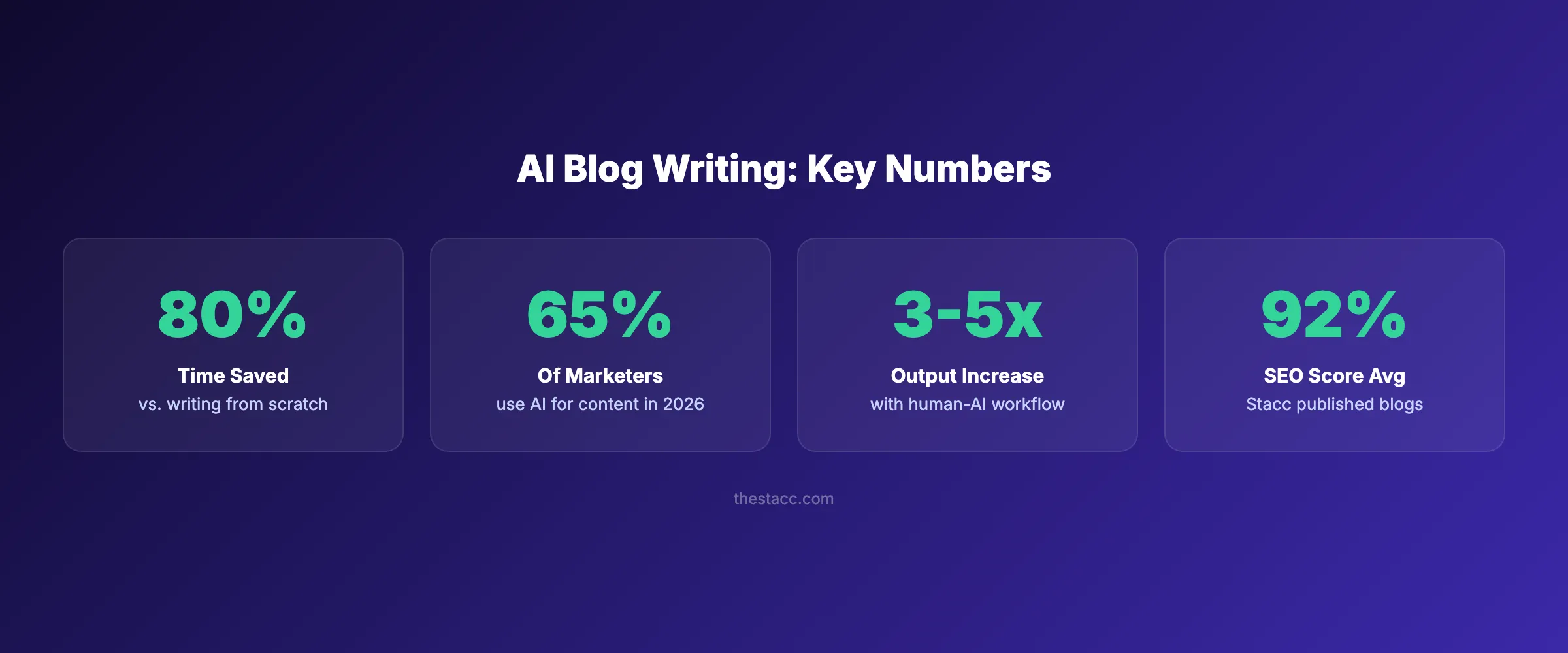 AI blog writing key performance numbers