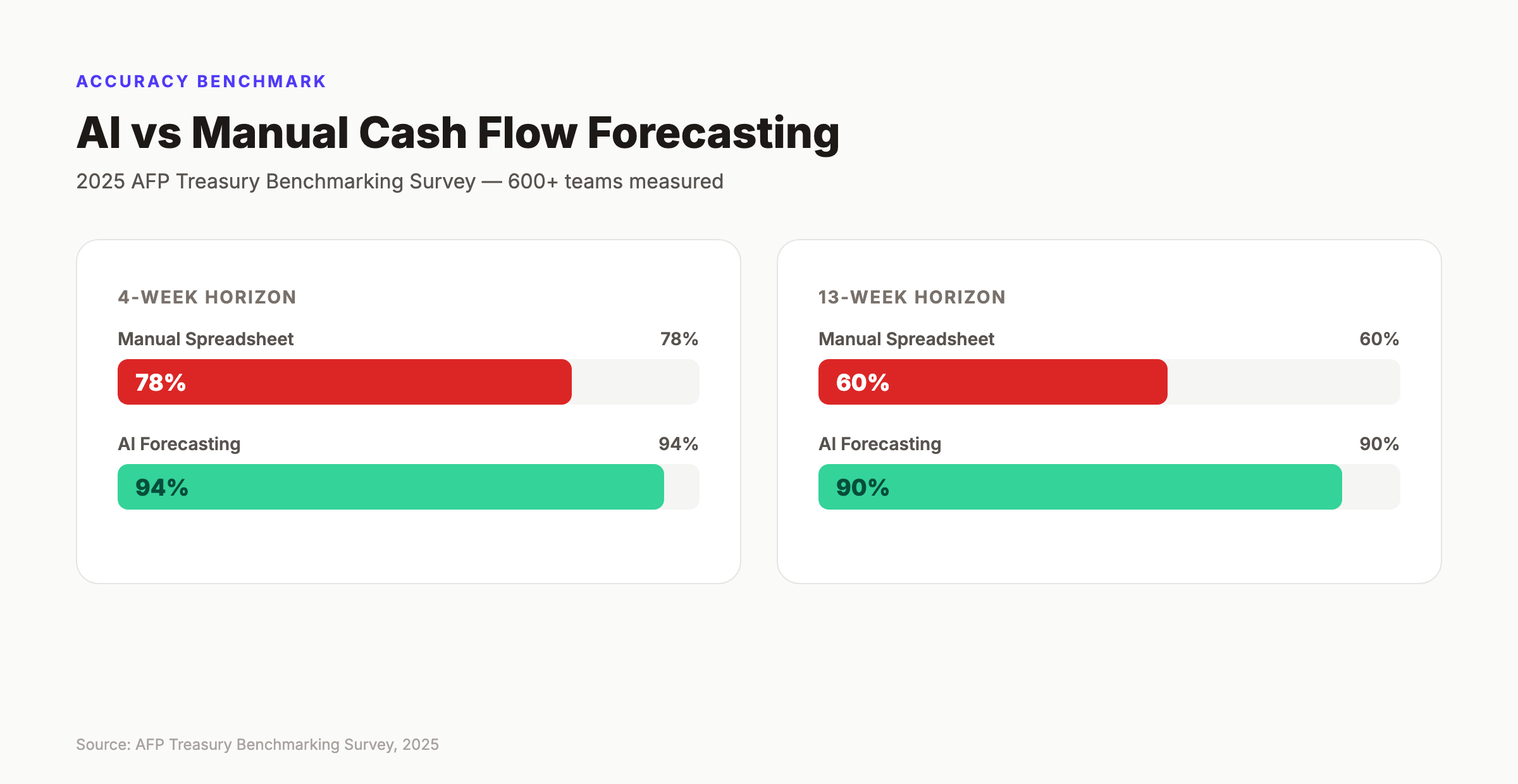 Accuracy comparison chart showing AI cash flow forecasting vs manual methods across 4-week and 13-week horizons