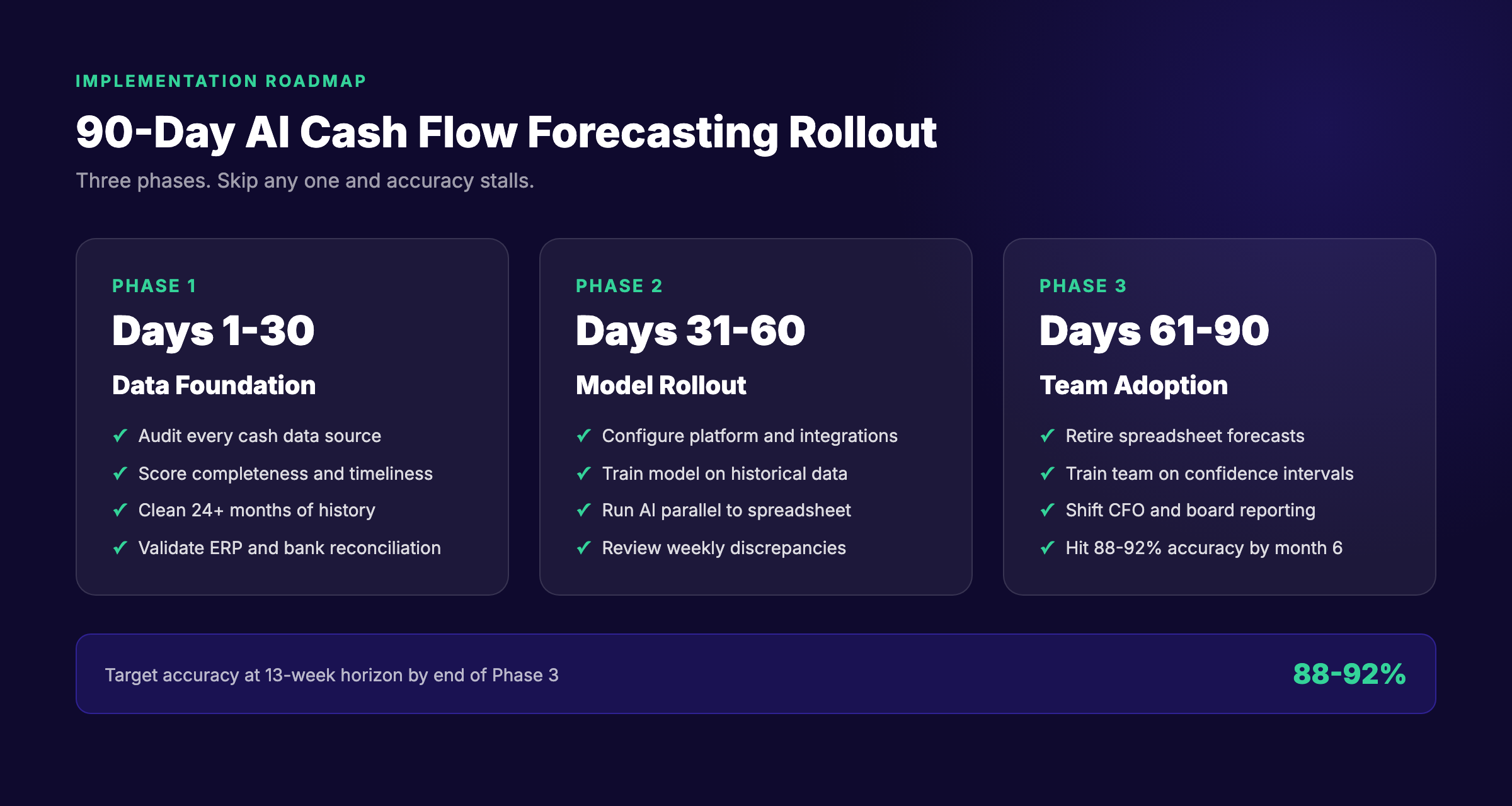 90-day AI cash flow forecasting implementation roadmap with three phases