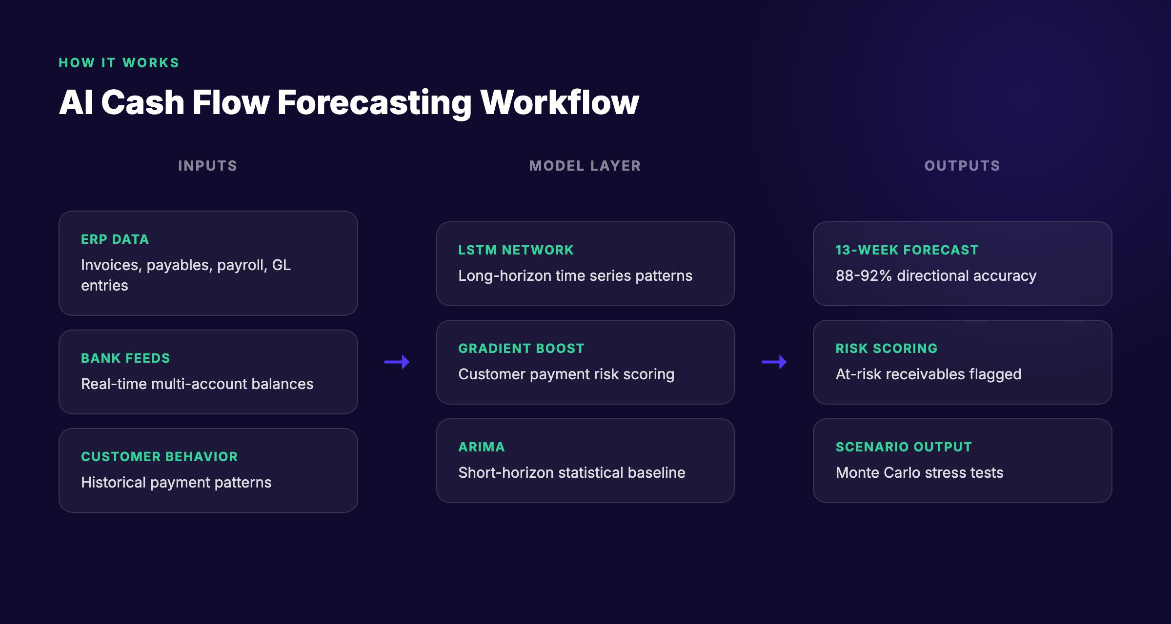AI cash flow forecasting workflow diagram showing data inputs, model layer, and forecast outputs