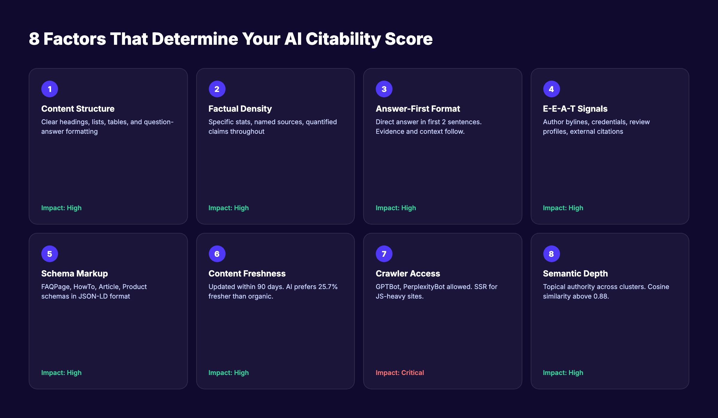 8 factors that determine your AI citability score