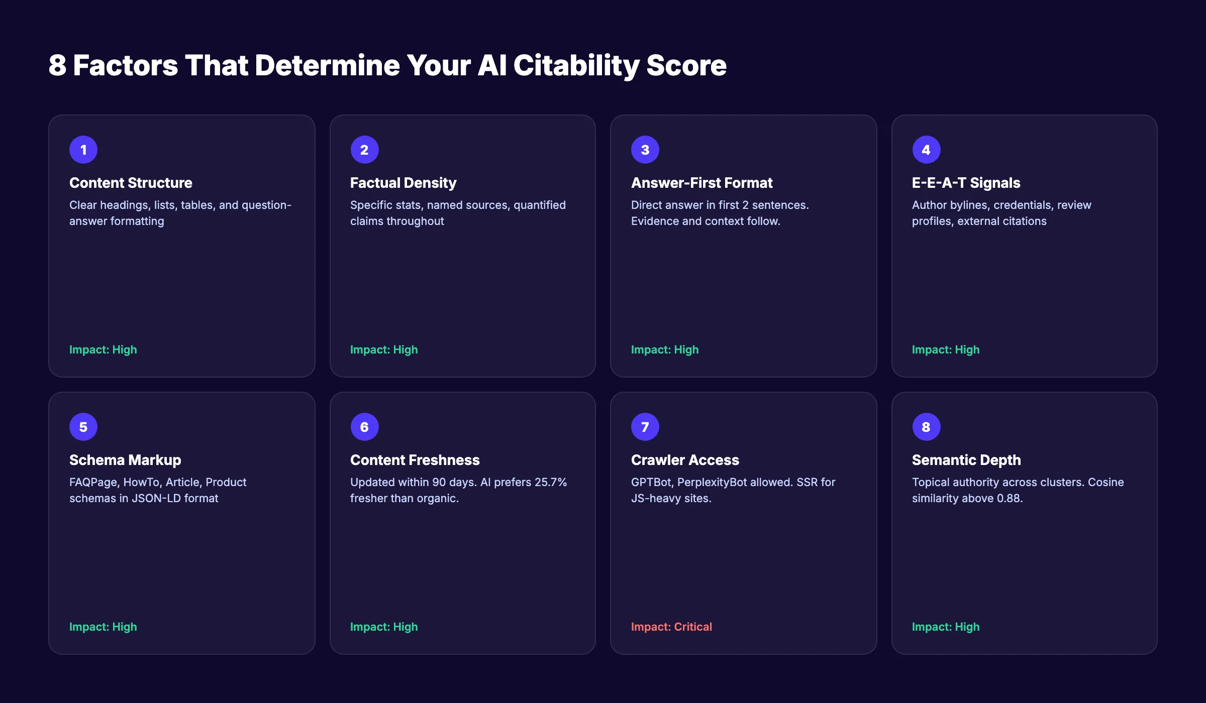8 factors that determine your AI citability score
