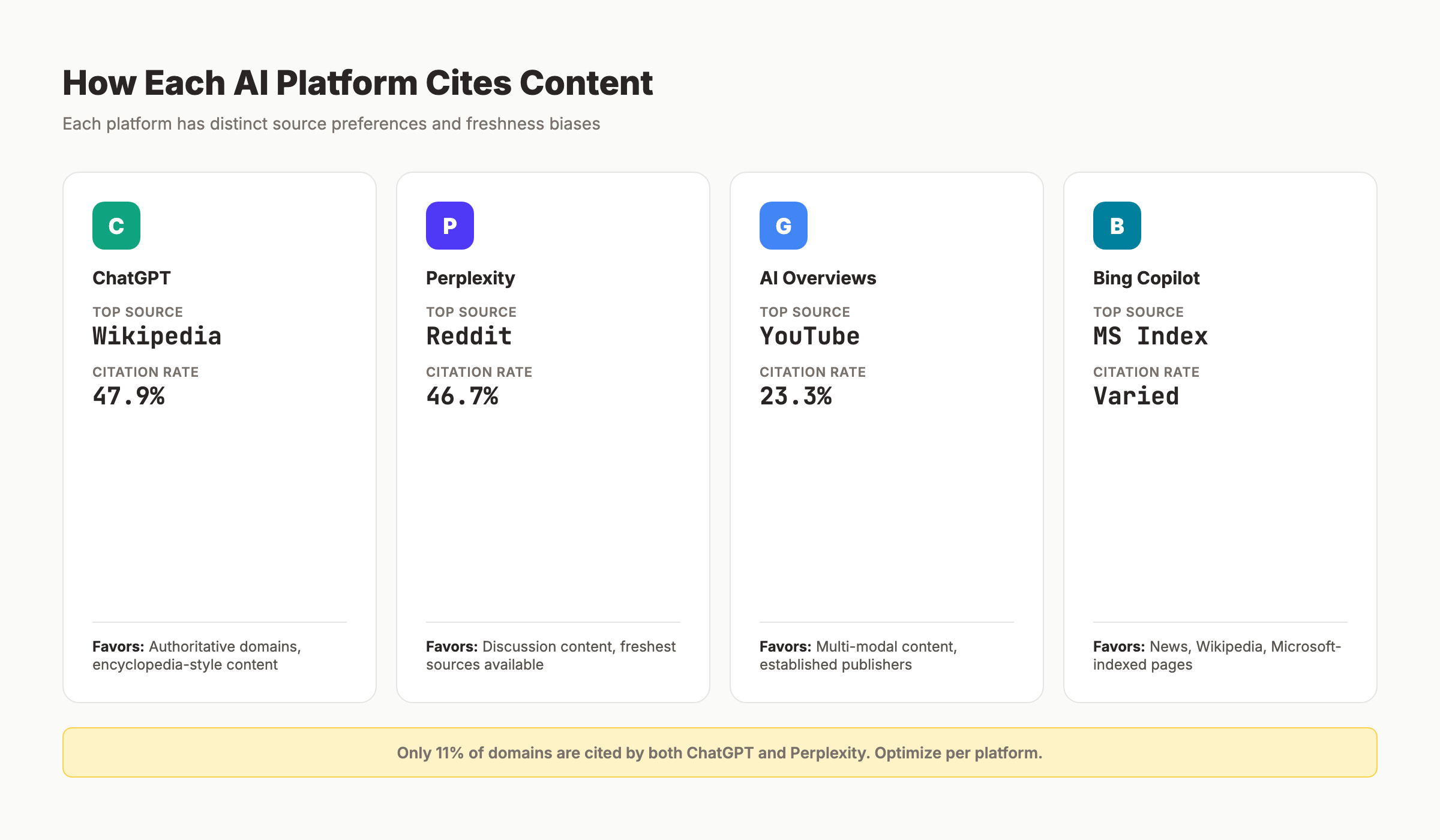 AI citability comparison across ChatGPT, Perplexity, Google AI Overviews, and Bing
