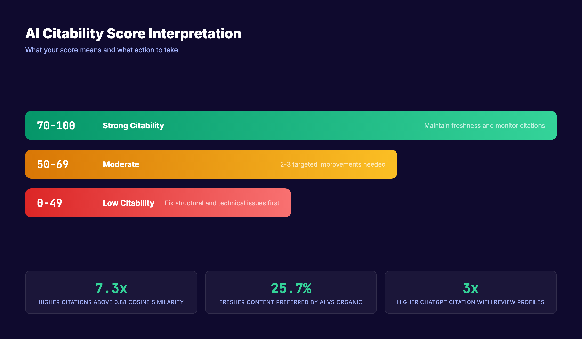 AI citability score scale showing strong, moderate, and low ranges