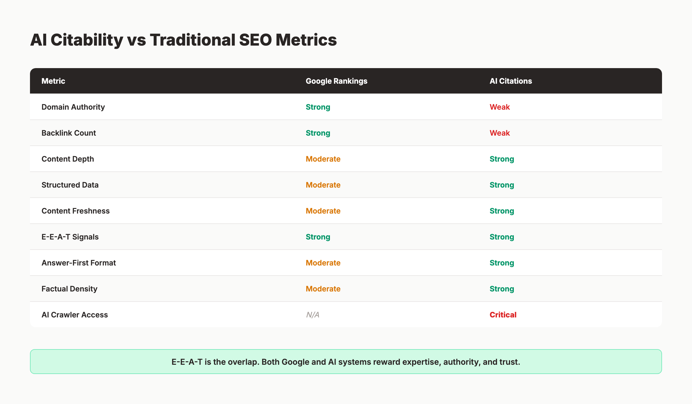 AI citability vs traditional SEO metrics comparison table